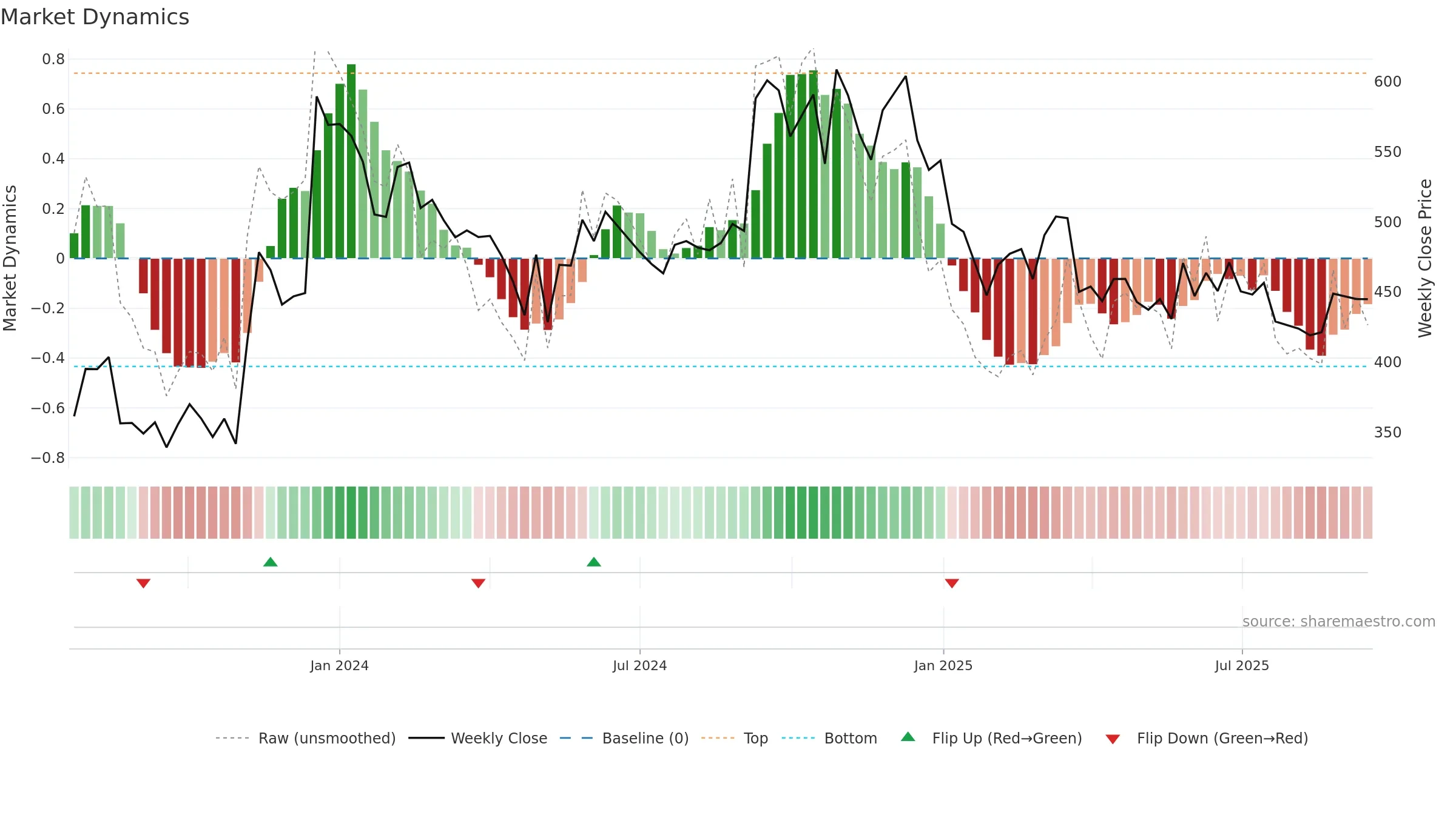 NINSYS weekly Market Dynamics chart, closing 2025-09-15.