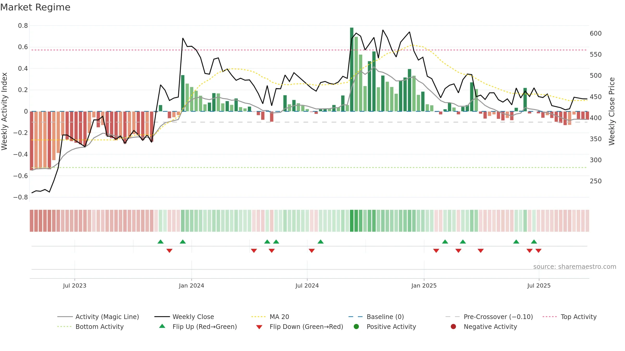 NINSYS weekly Market Snapshot chart, closing 2025-09-15.