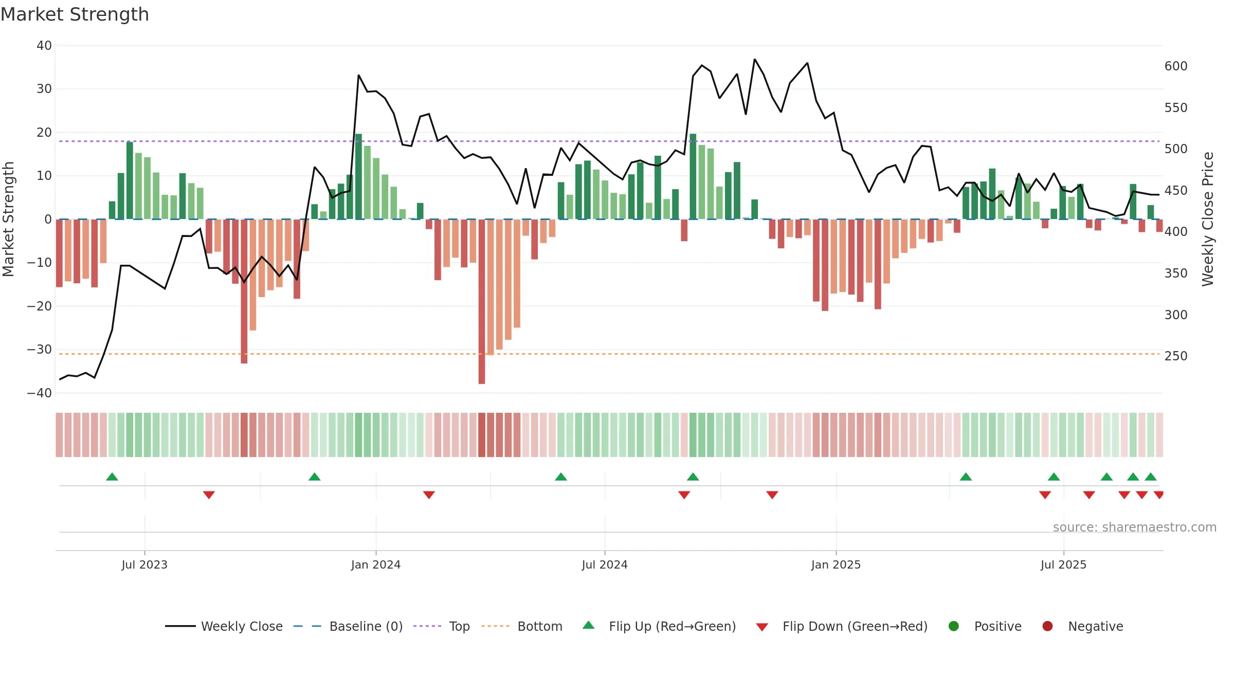 NINSYS weekly Market Strength chart, closing 2025-09-15.
