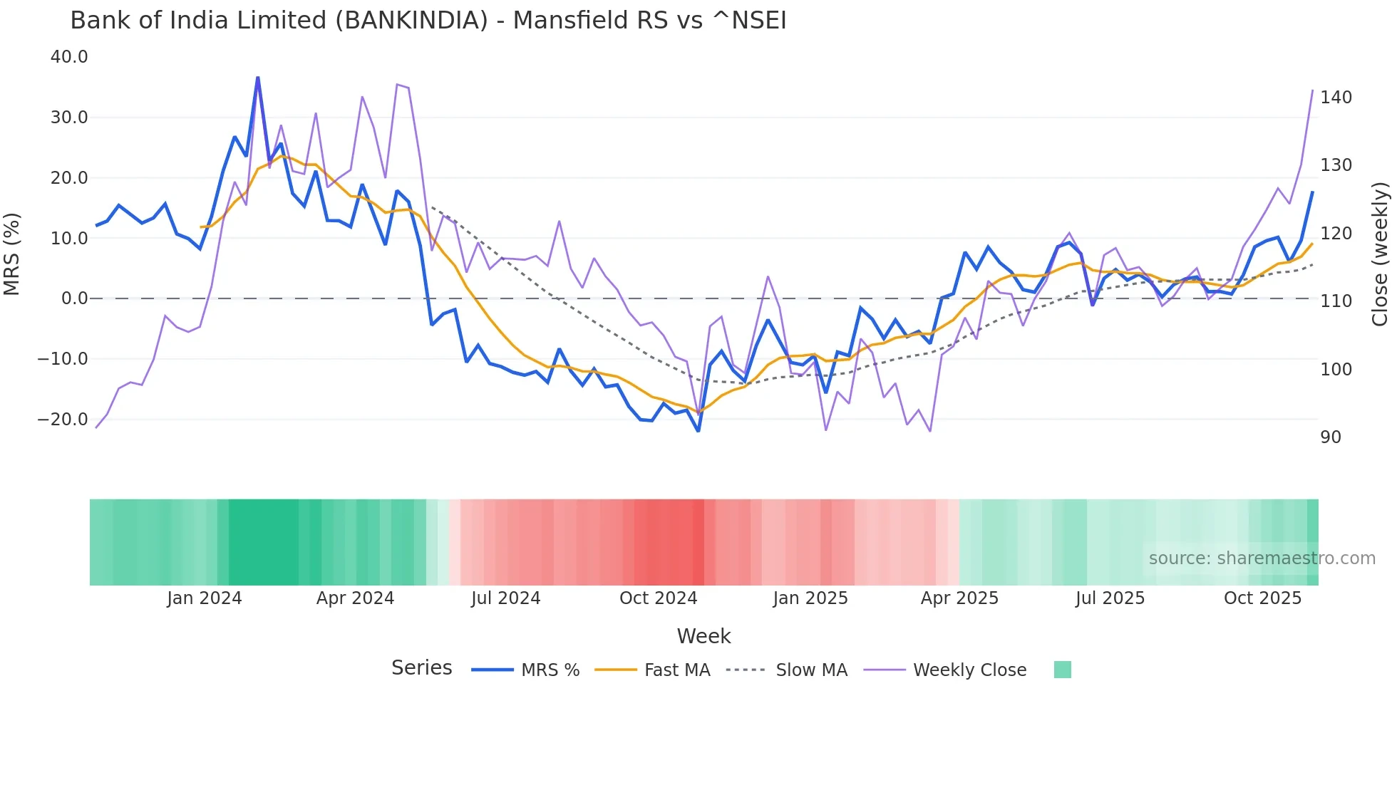 BANKINDIA Mansfield Relative Strength chart