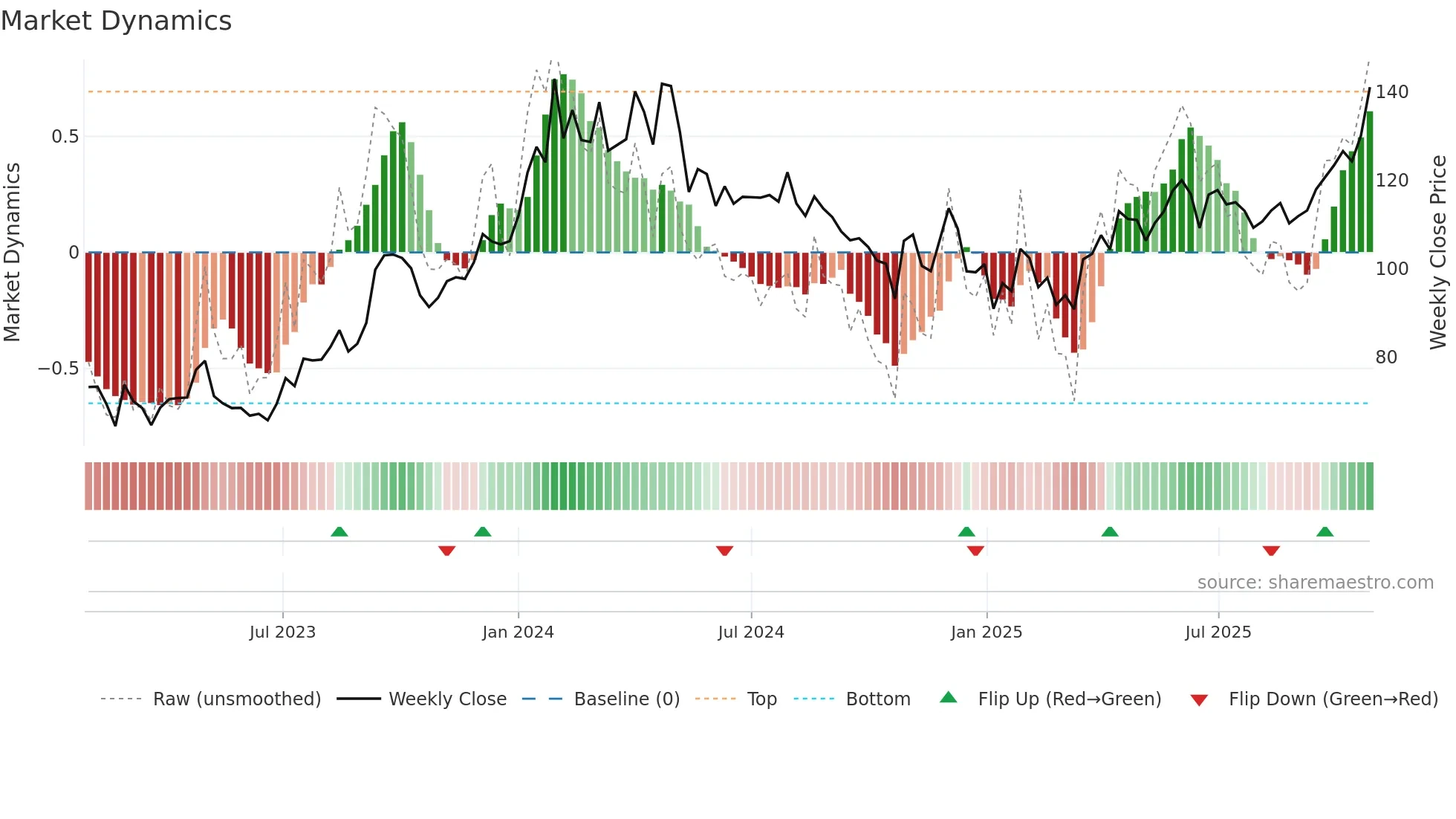 BANKINDIA weekly Market Dynamics chart