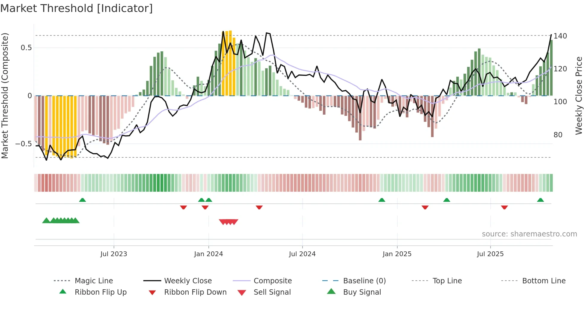 BANKINDIA weekly Market Threshold chart