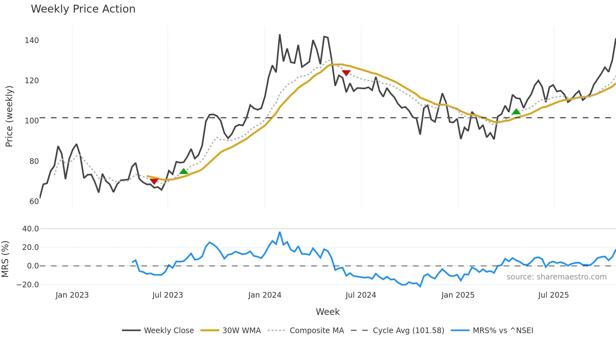 BANKINDIA weekly Price Action chart, closing 2025-10-27