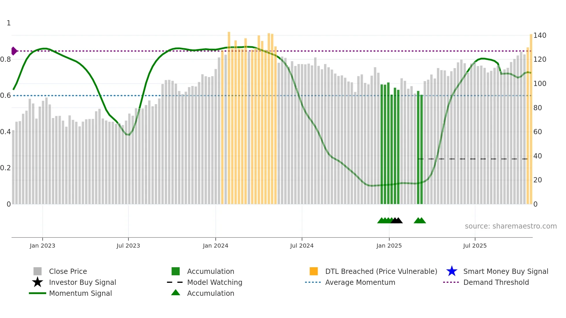 BANKINDIA weekly Smart Money chart