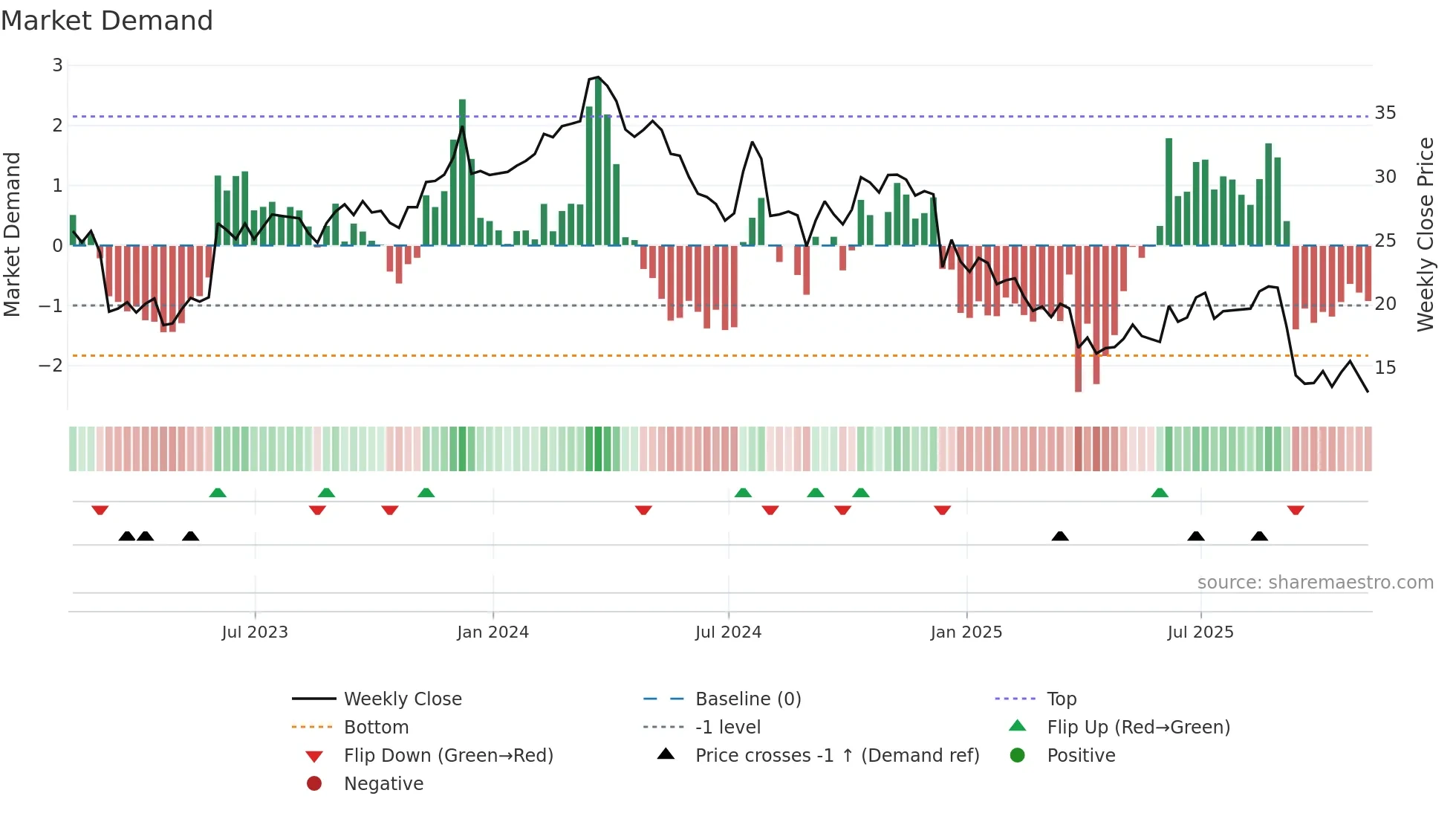NX weekly Market Demand chart