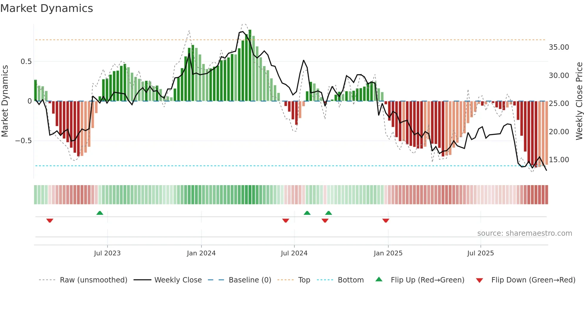 NX weekly Market Dynamics chart