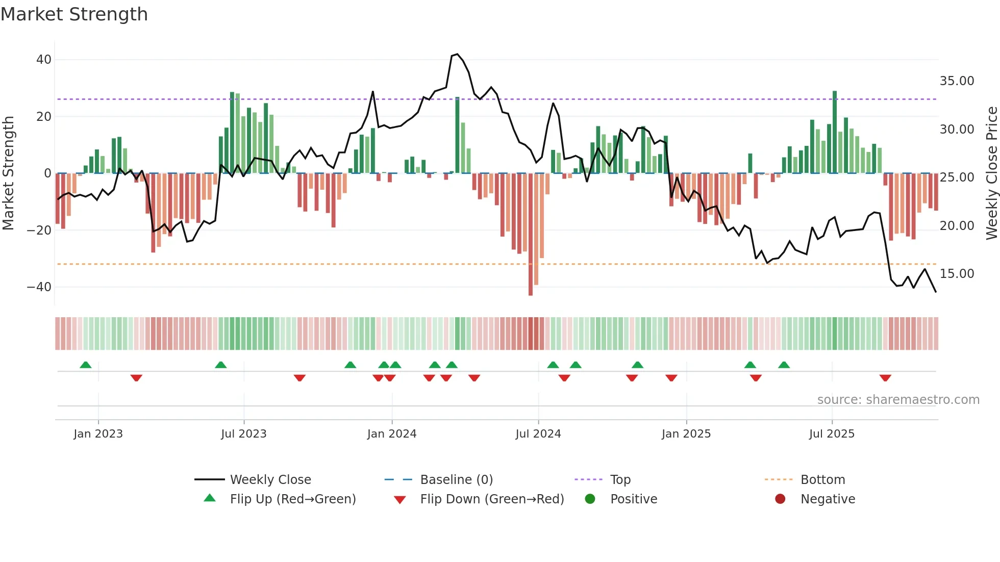 NX weekly Market Strength chart