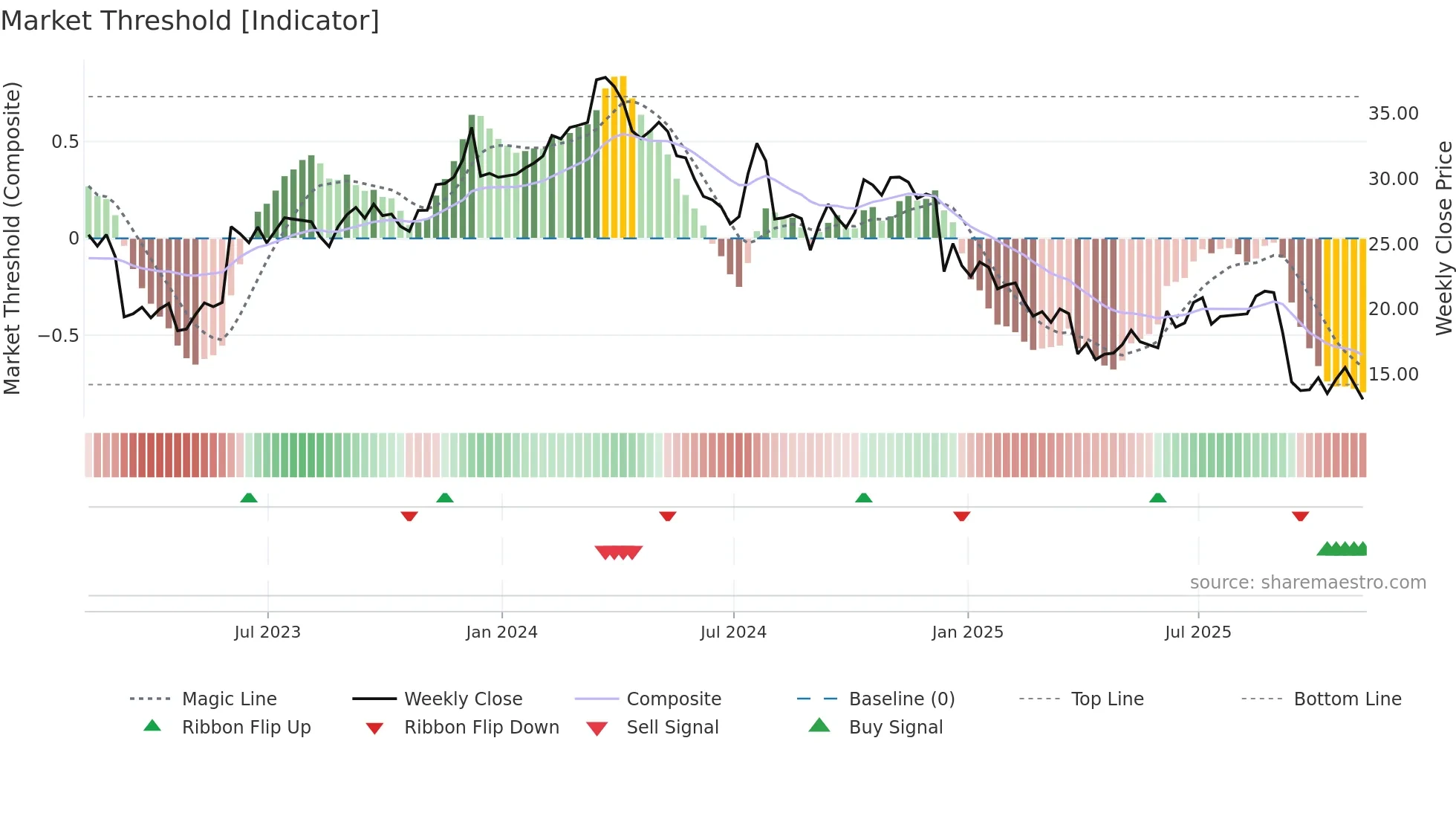 NX weekly Market Threshold chart