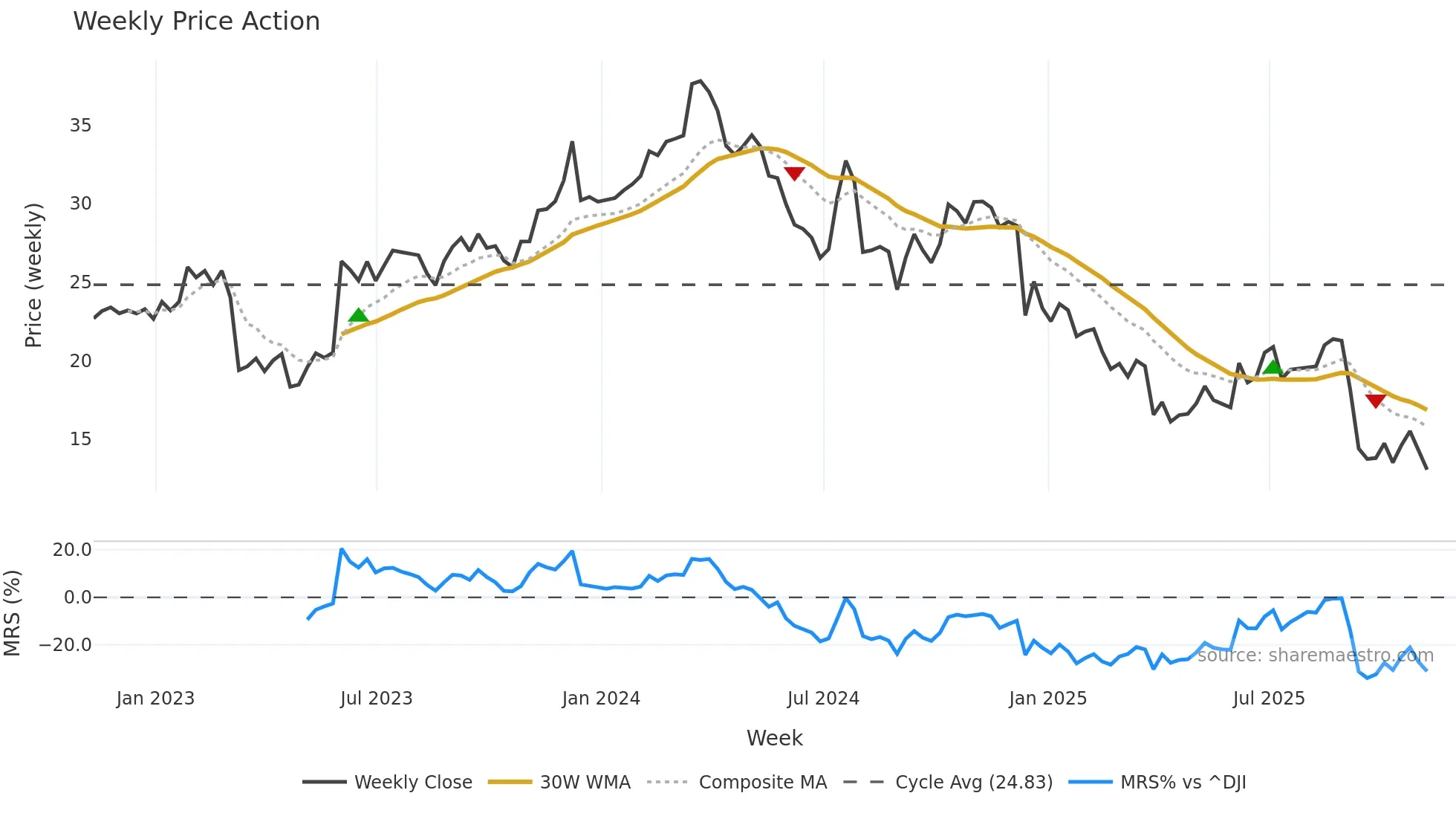 NX weekly Price Action chart, closing 2025-10-31