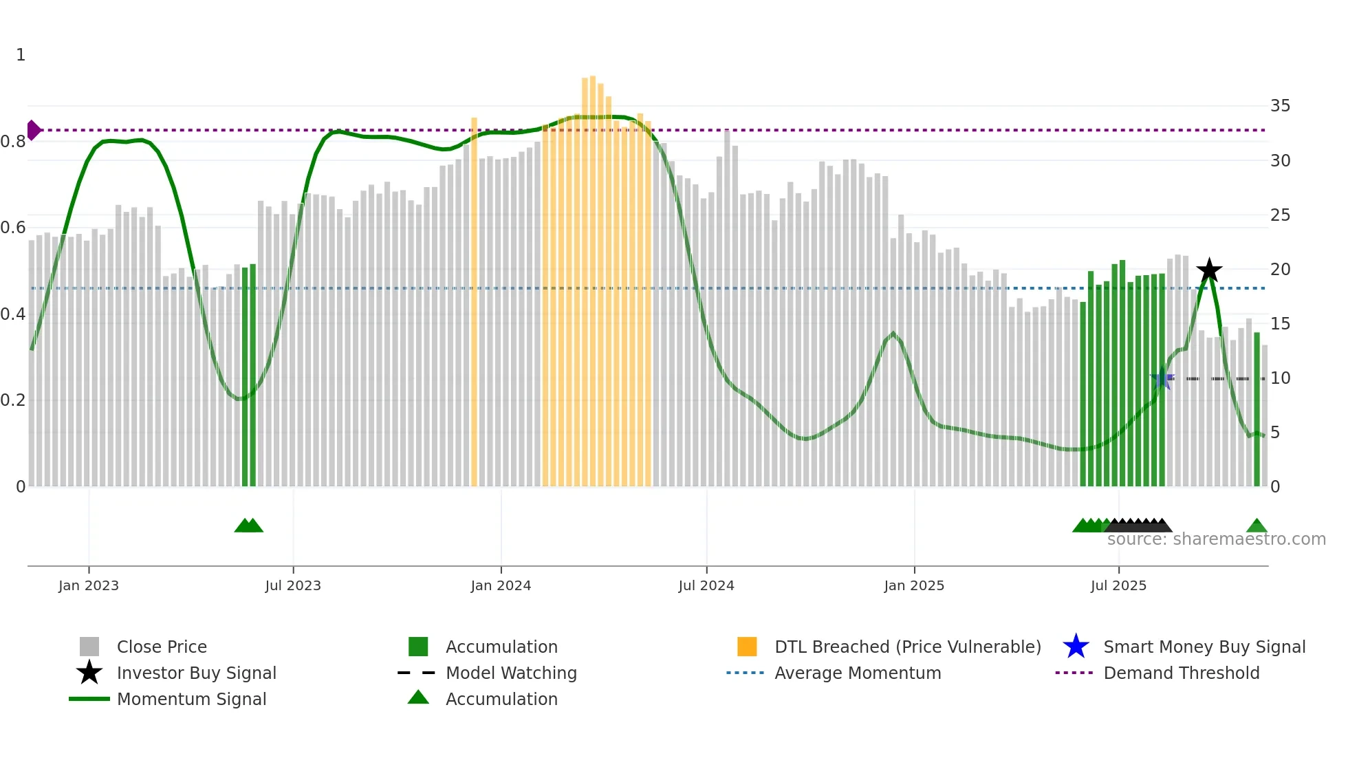 NX weekly Smart Money chart