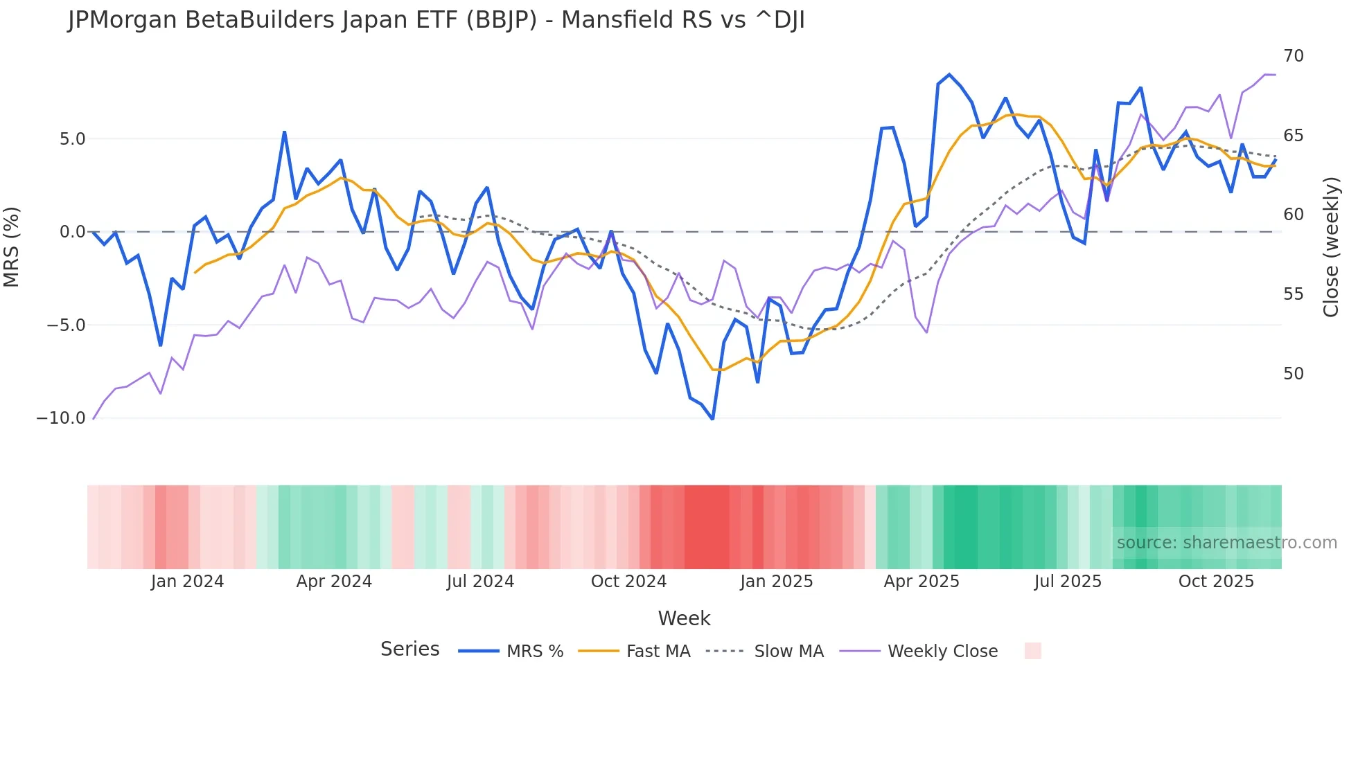 BBJP Mansfield Relative Strength chart
