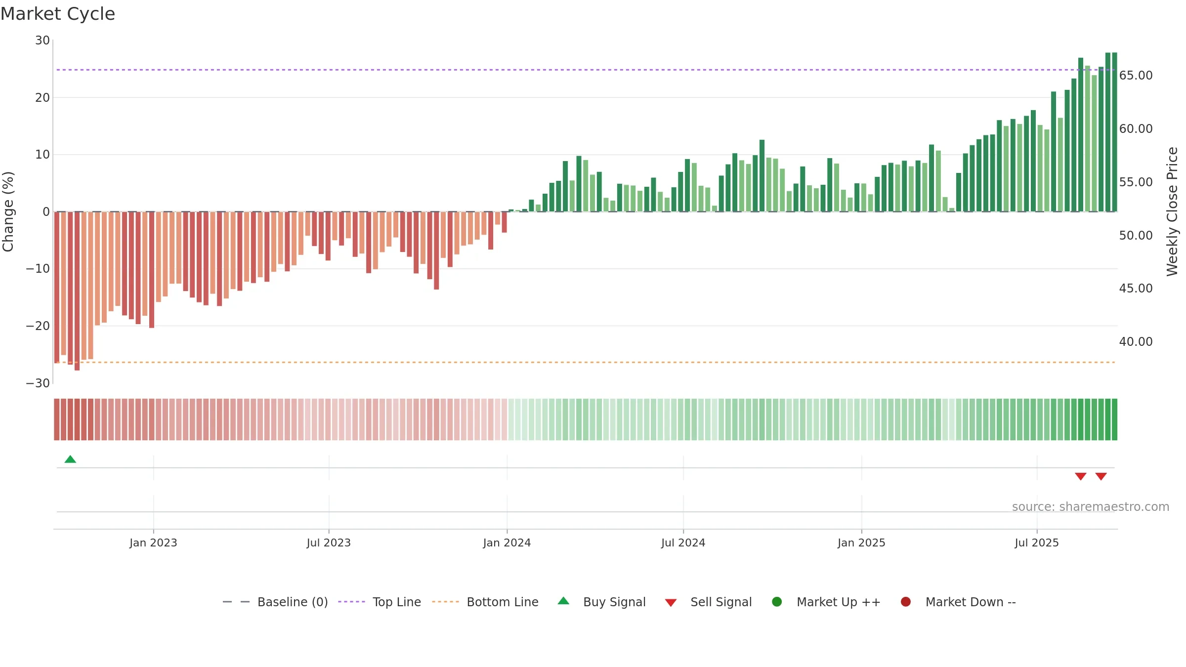 BBJP weekly Market Cycle chart, closing 2025-09-19.