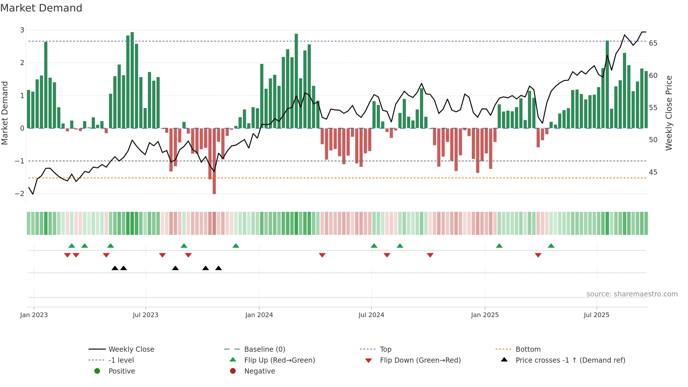 BBJP weekly Market Demand chart, closing 2025-09-19.