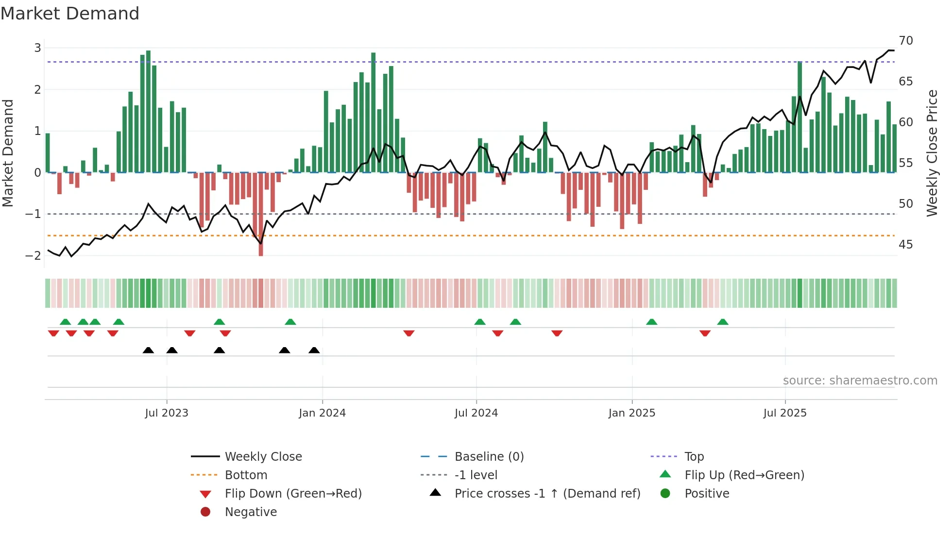 BBJP weekly Market Demand chart