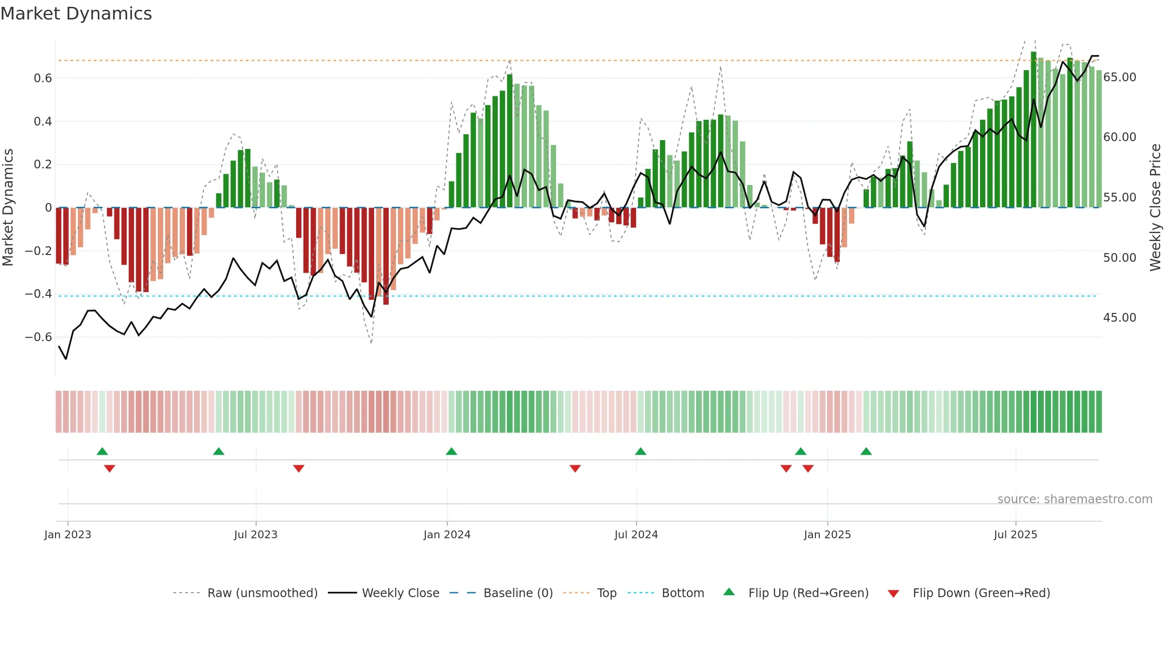 BBJP weekly Market Dynamics chart, closing 2025-09-19.