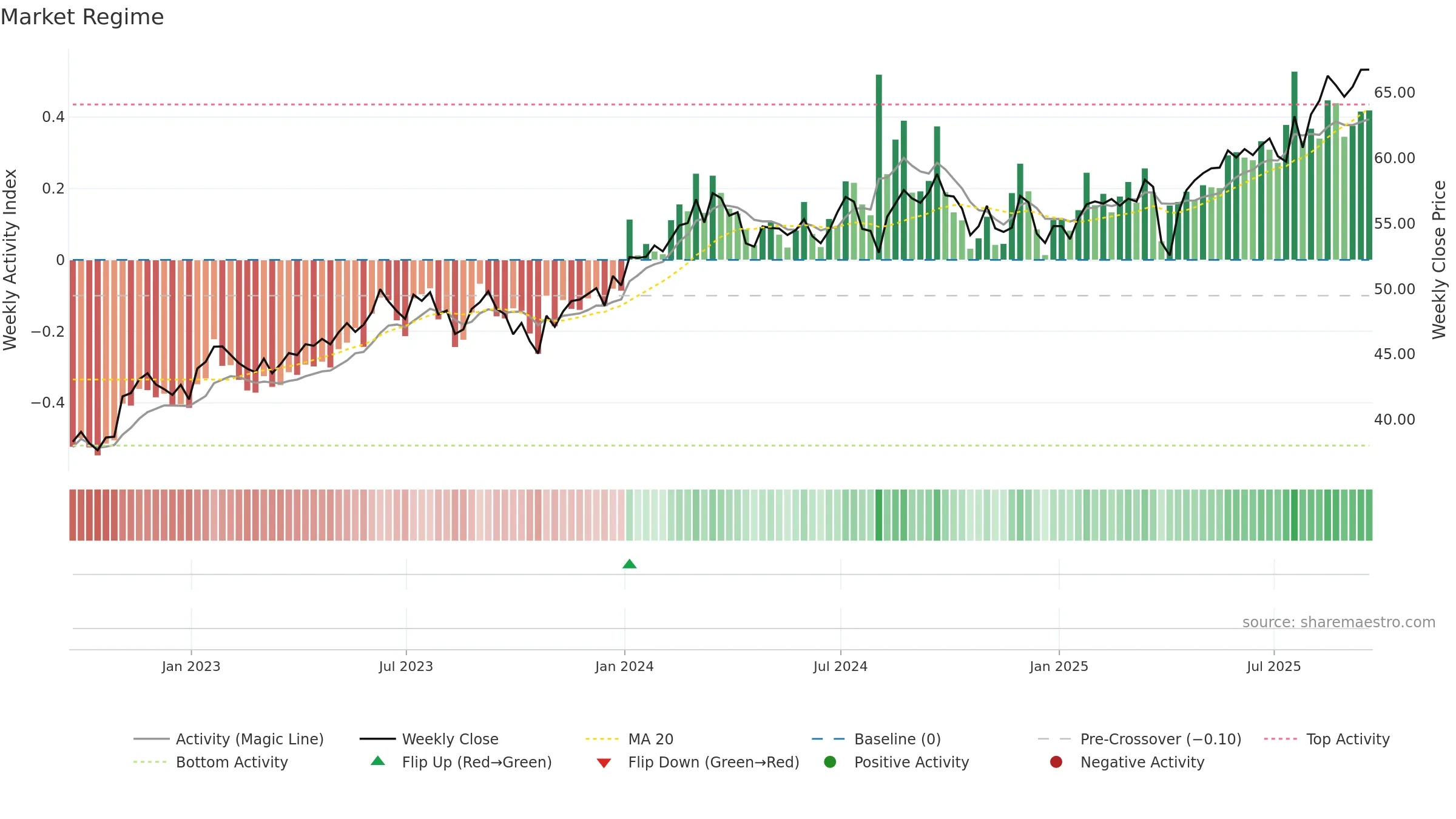 BBJP weekly Market Snapshot chart, closing 2025-09-19.
