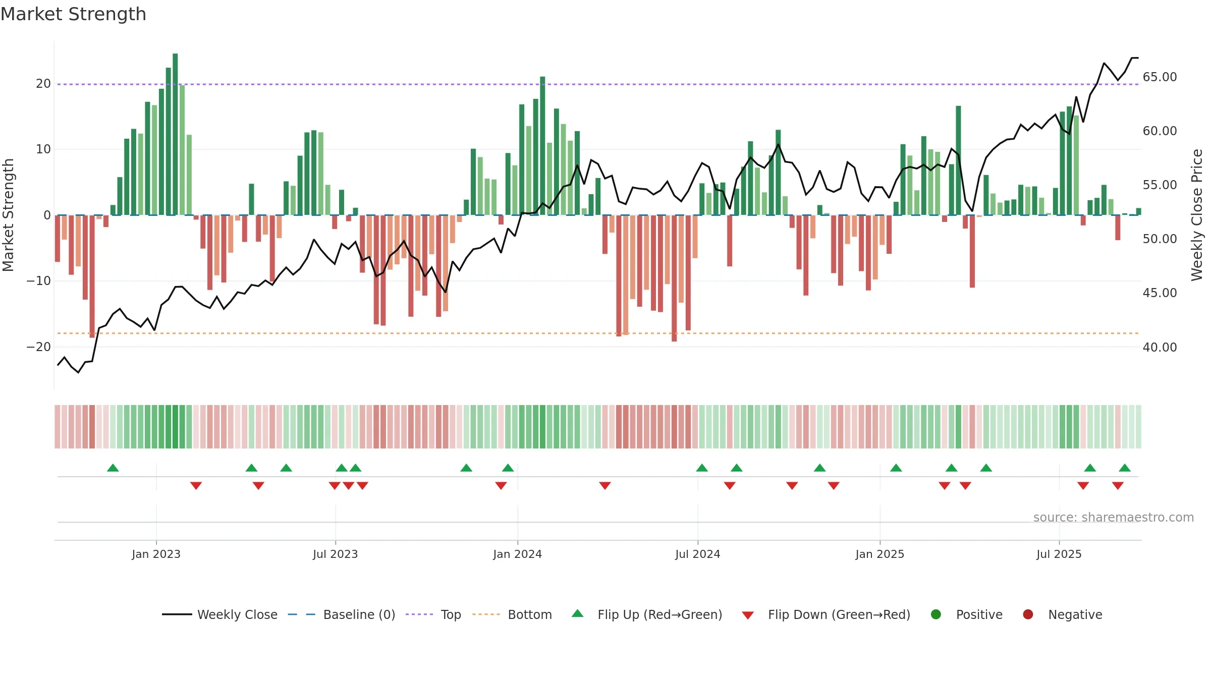 BBJP weekly Market Strength chart, closing 2025-09-19.