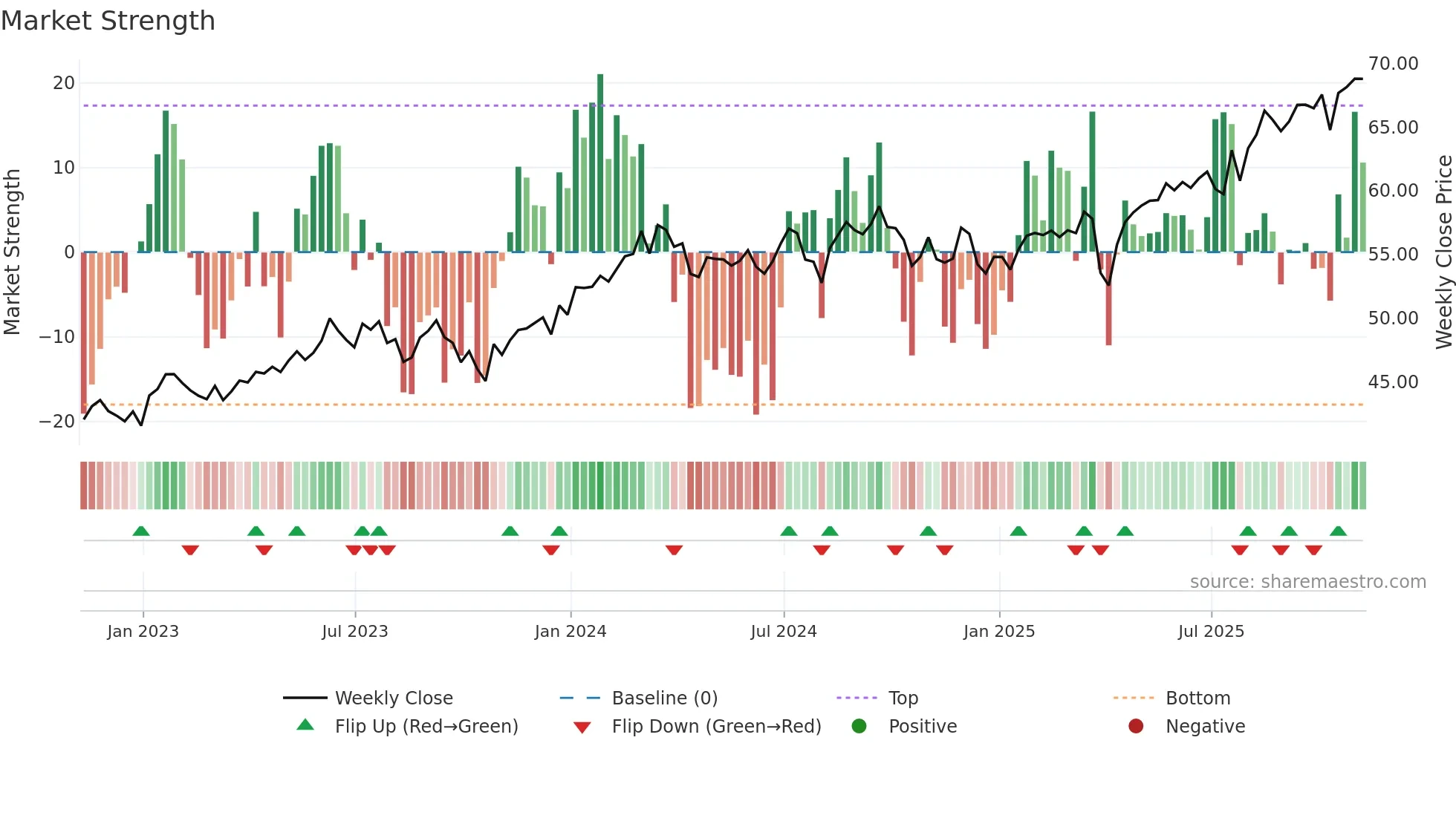 BBJP weekly Market Strength chart