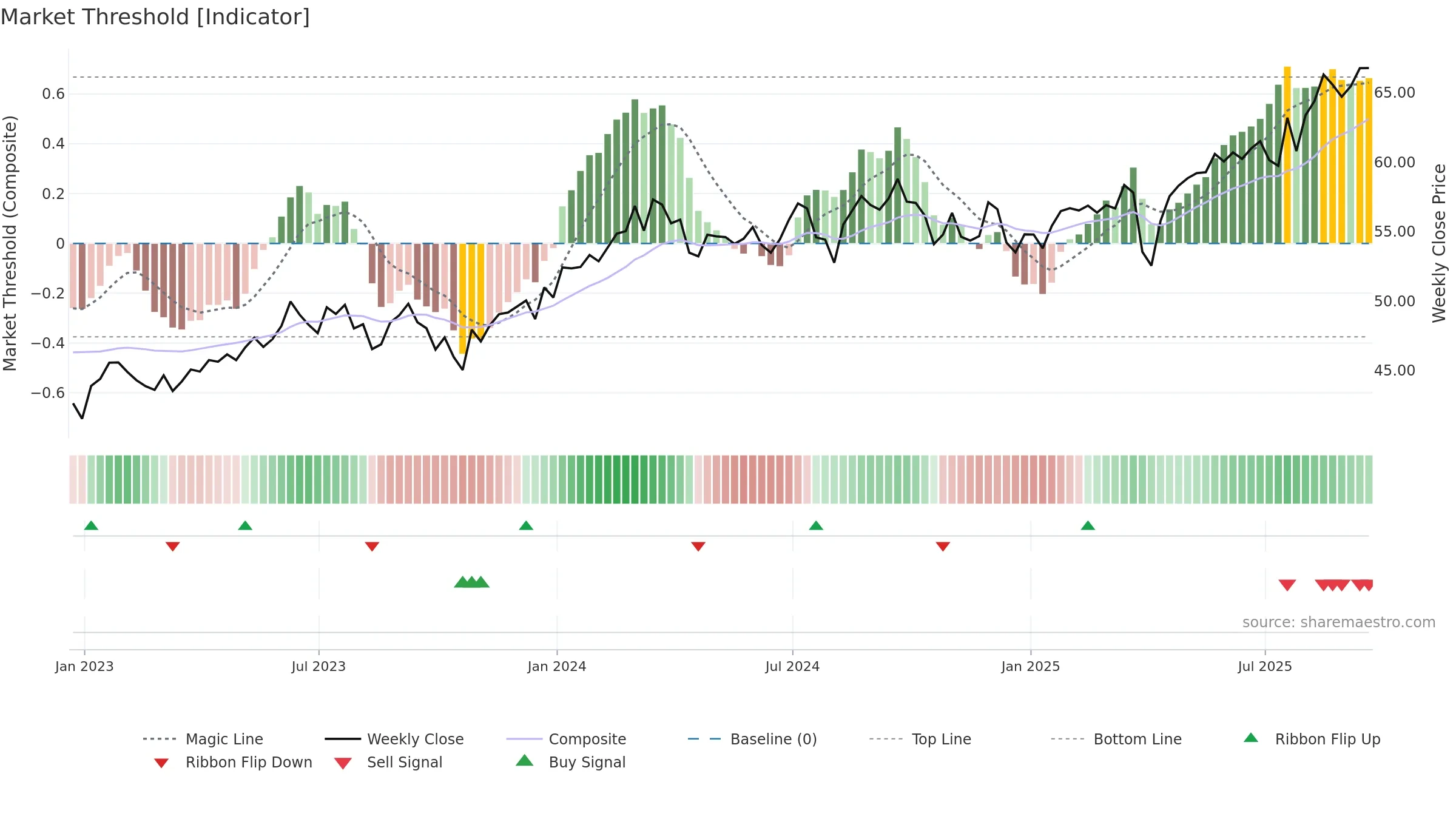 BBJP weekly Market Threshold chart, closing 2025-09-19.