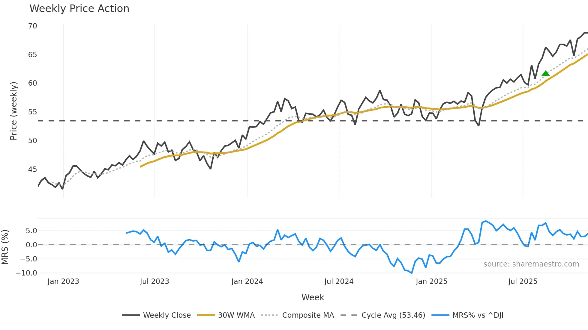 BBJP weekly Price Action chart, closing 2025-11-07