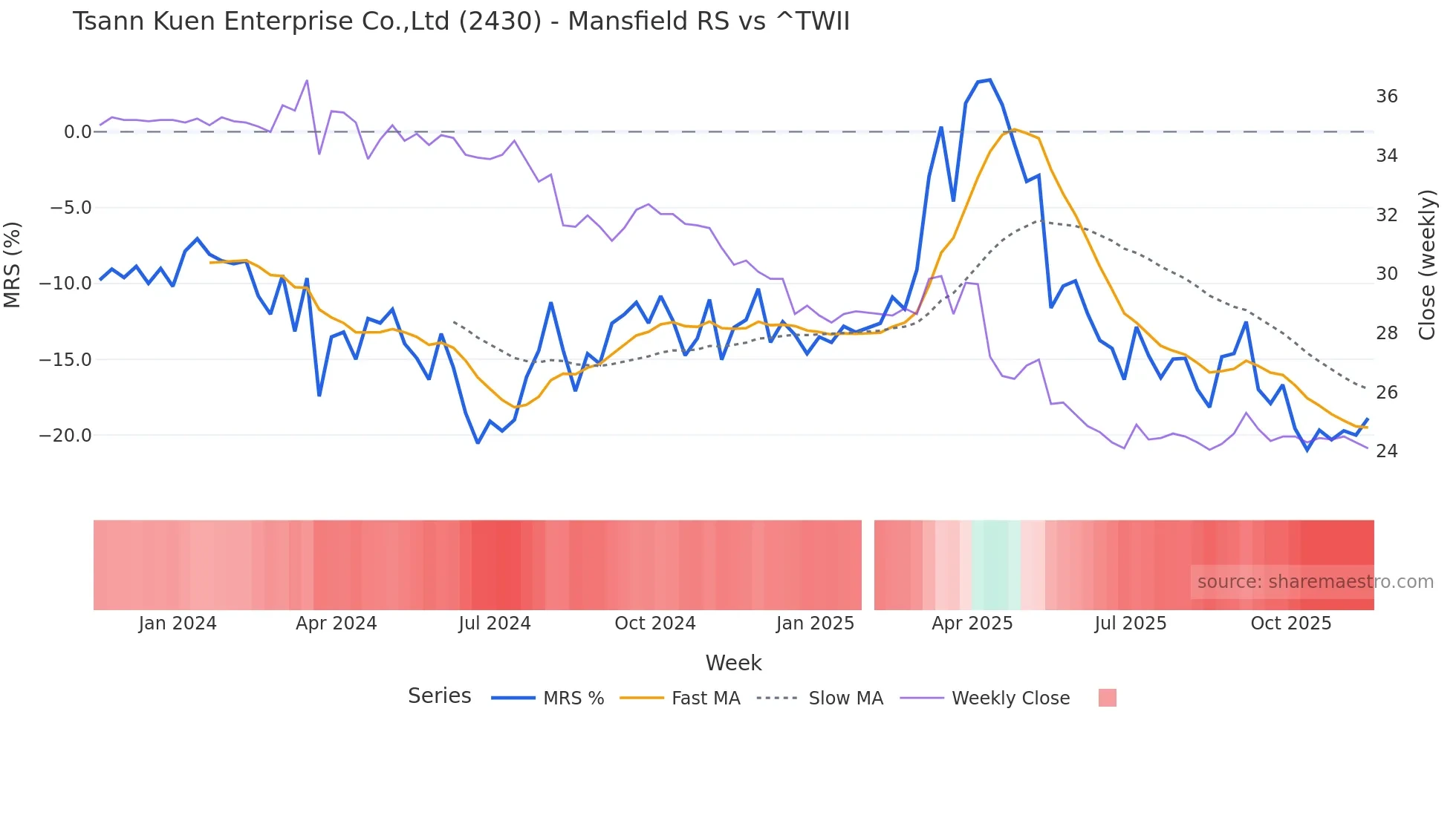 2430 Mansfield Relative Strength chart
