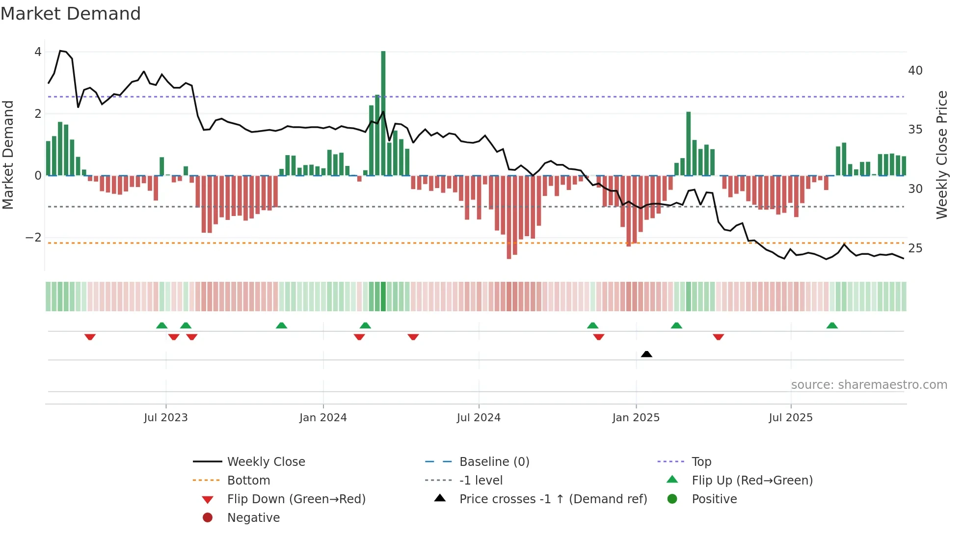 2430 weekly Market Demand chart