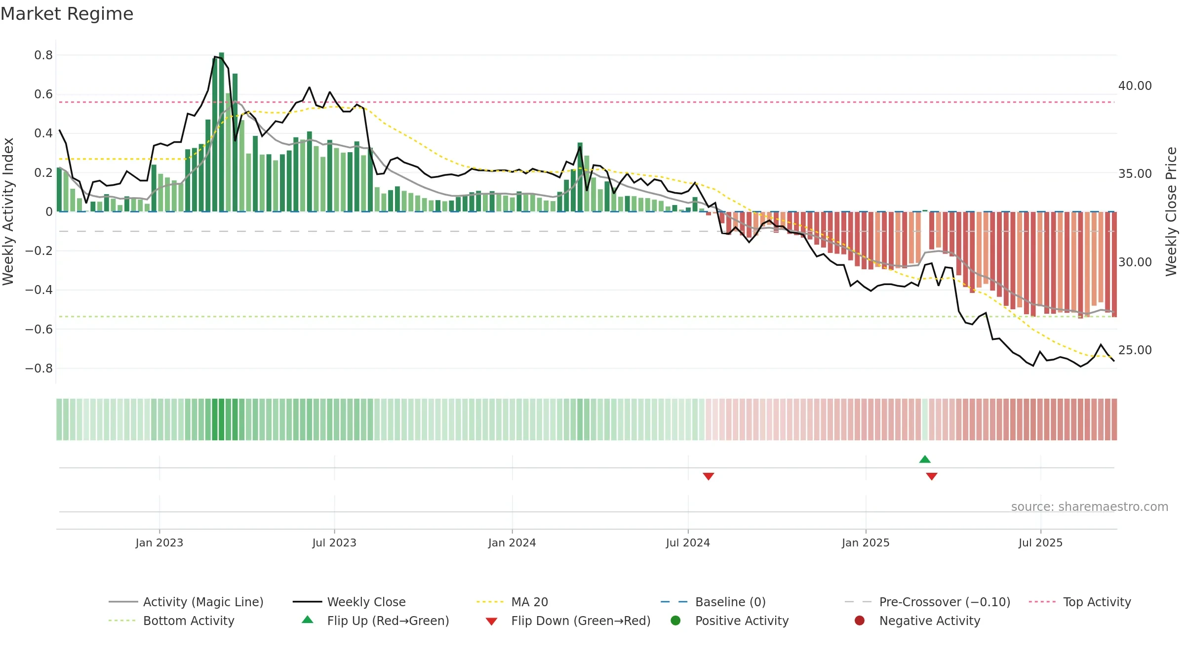 2430 weekly Market Snapshot chart, closing 2025-09-15.