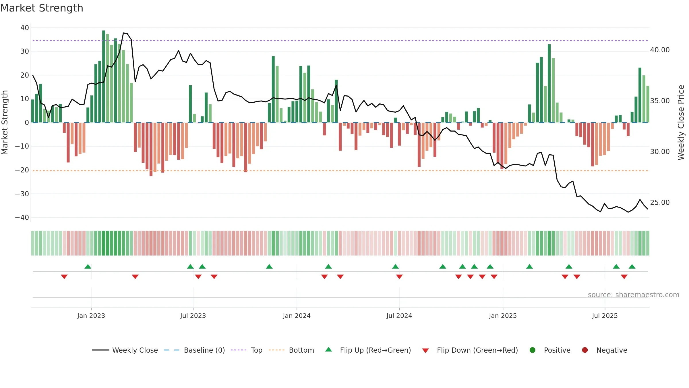 2430 weekly Market Strength chart, closing 2025-09-15.