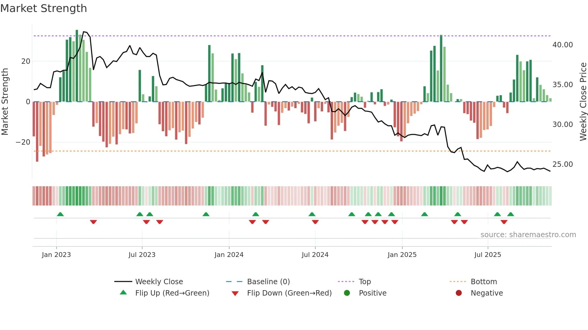 2430 weekly Market Strength chart