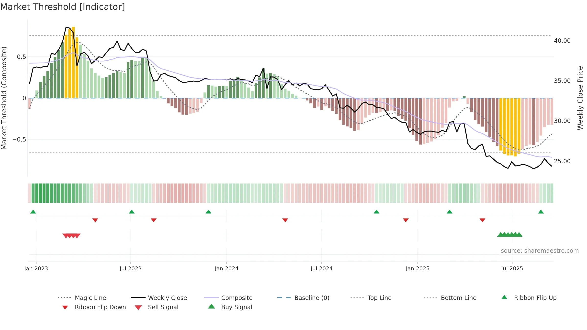 2430 weekly Market Threshold chart, closing 2025-09-15.