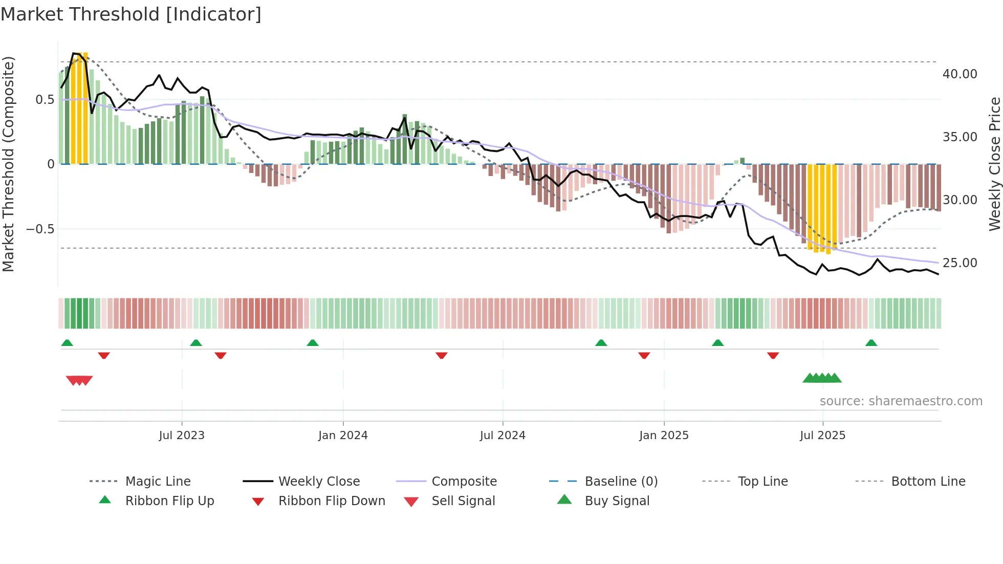 2430 weekly Market Threshold chart