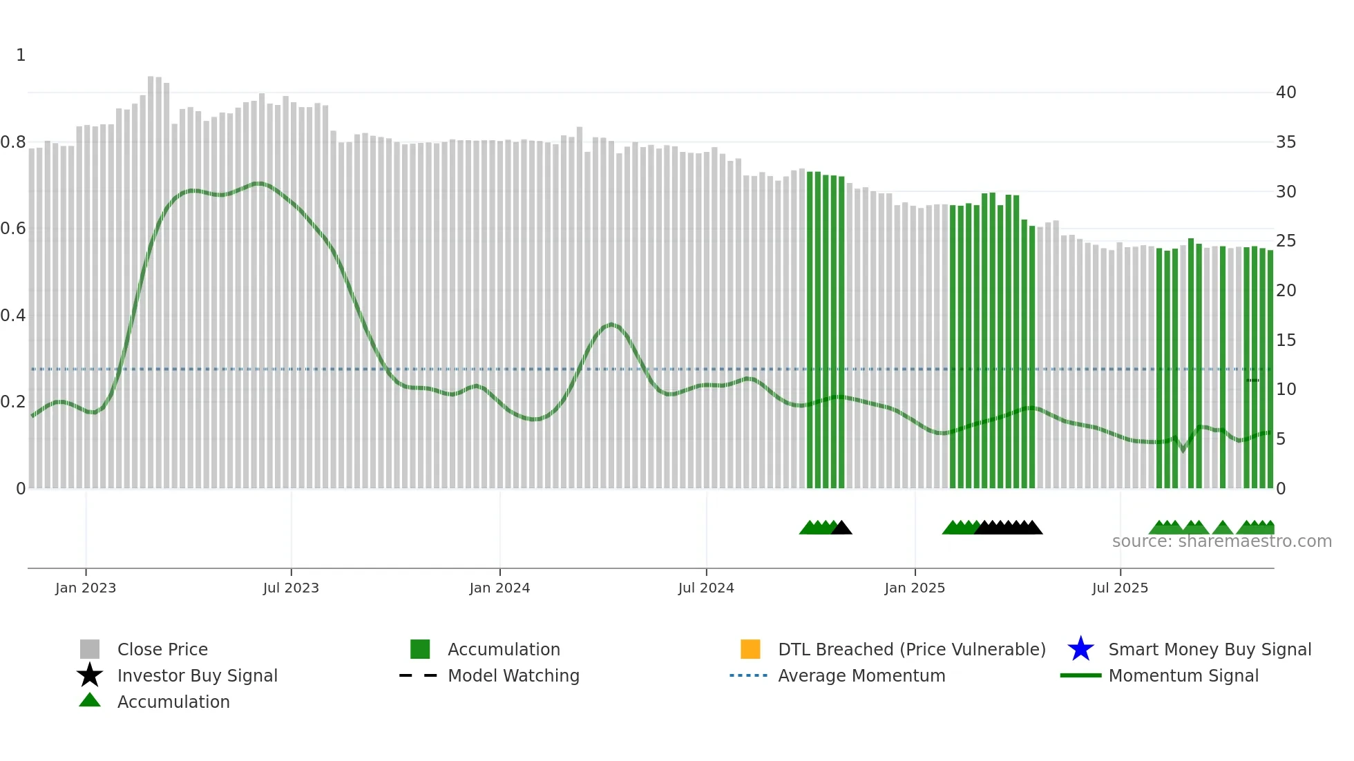 2430 weekly Smart Money chart