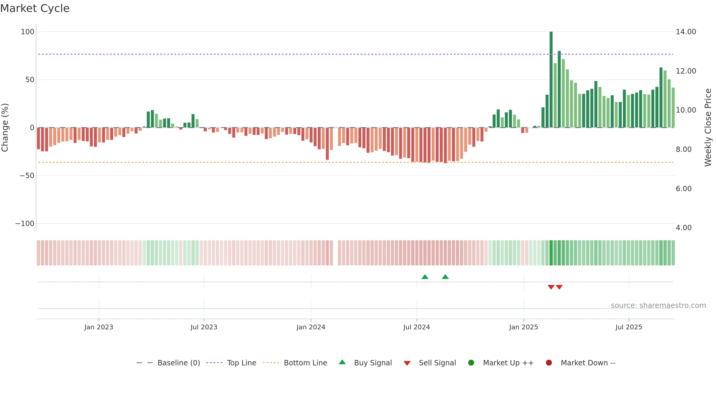 002065 weekly Market Cycle chart, closing 2025-09-15.