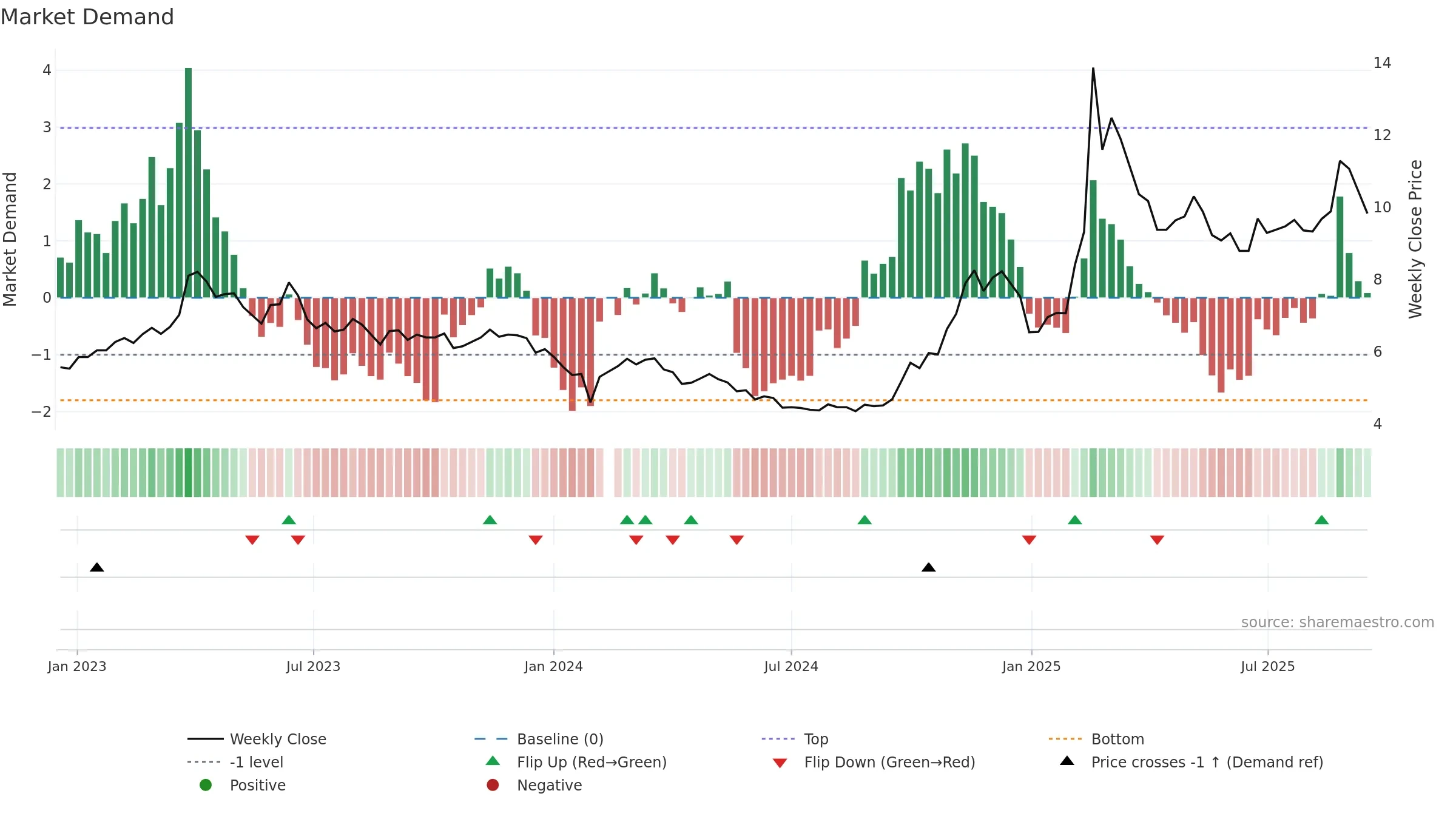 002065 weekly Market Demand chart, closing 2025-09-15.