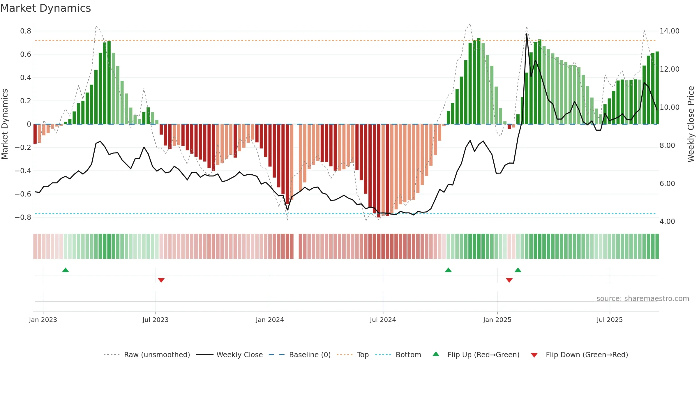 002065 weekly Market Dynamics chart, closing 2025-09-15.