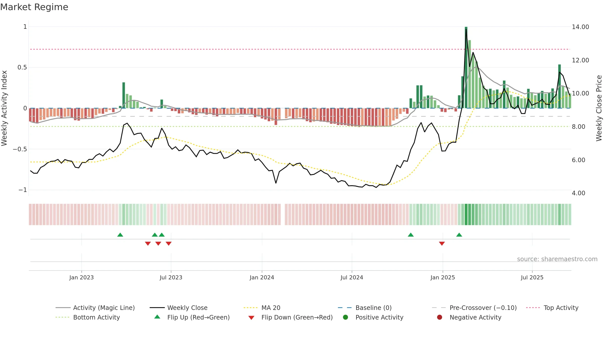 002065 weekly Market Snapshot chart, closing 2025-09-15.