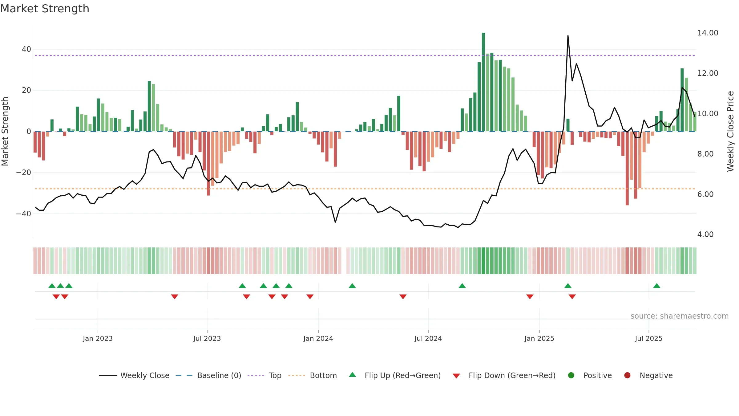 002065 weekly Market Strength chart, closing 2025-09-15.