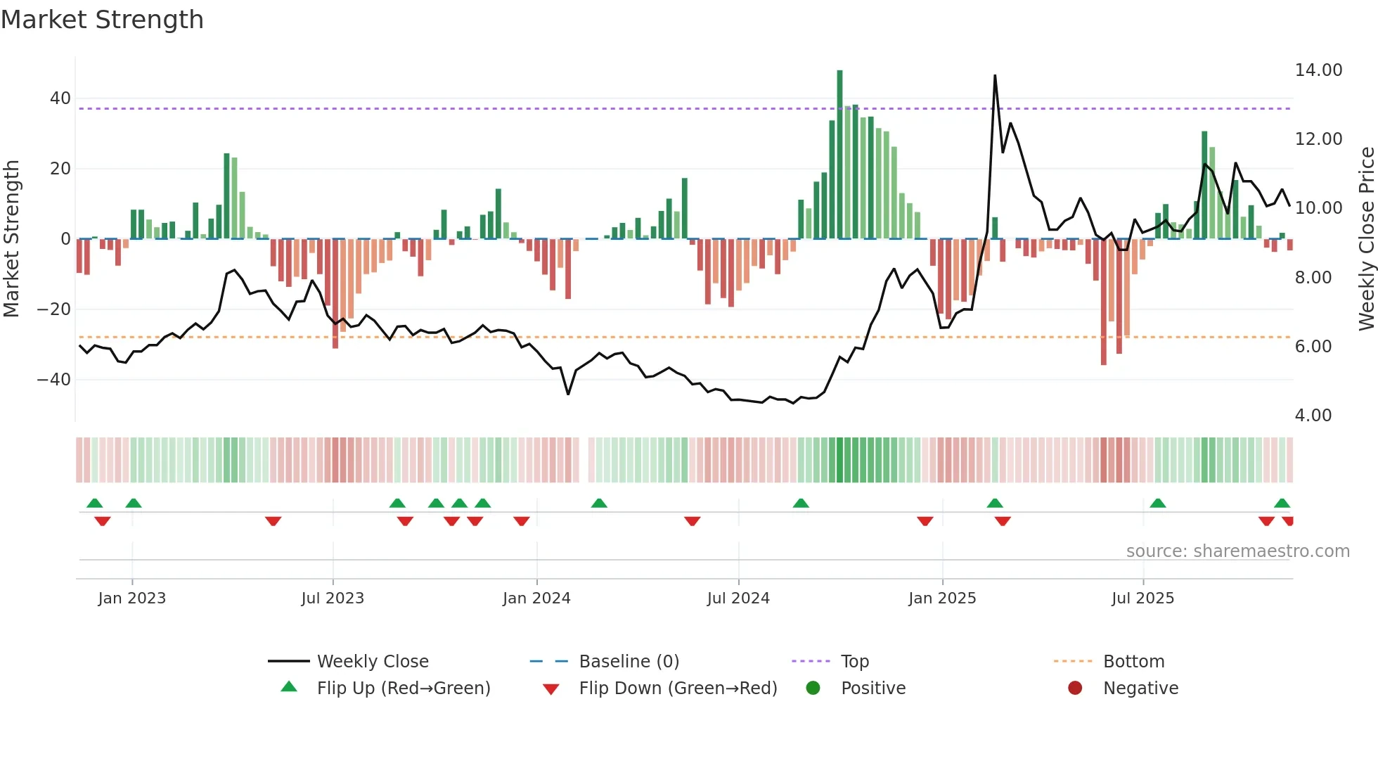 002065 weekly Market Strength chart