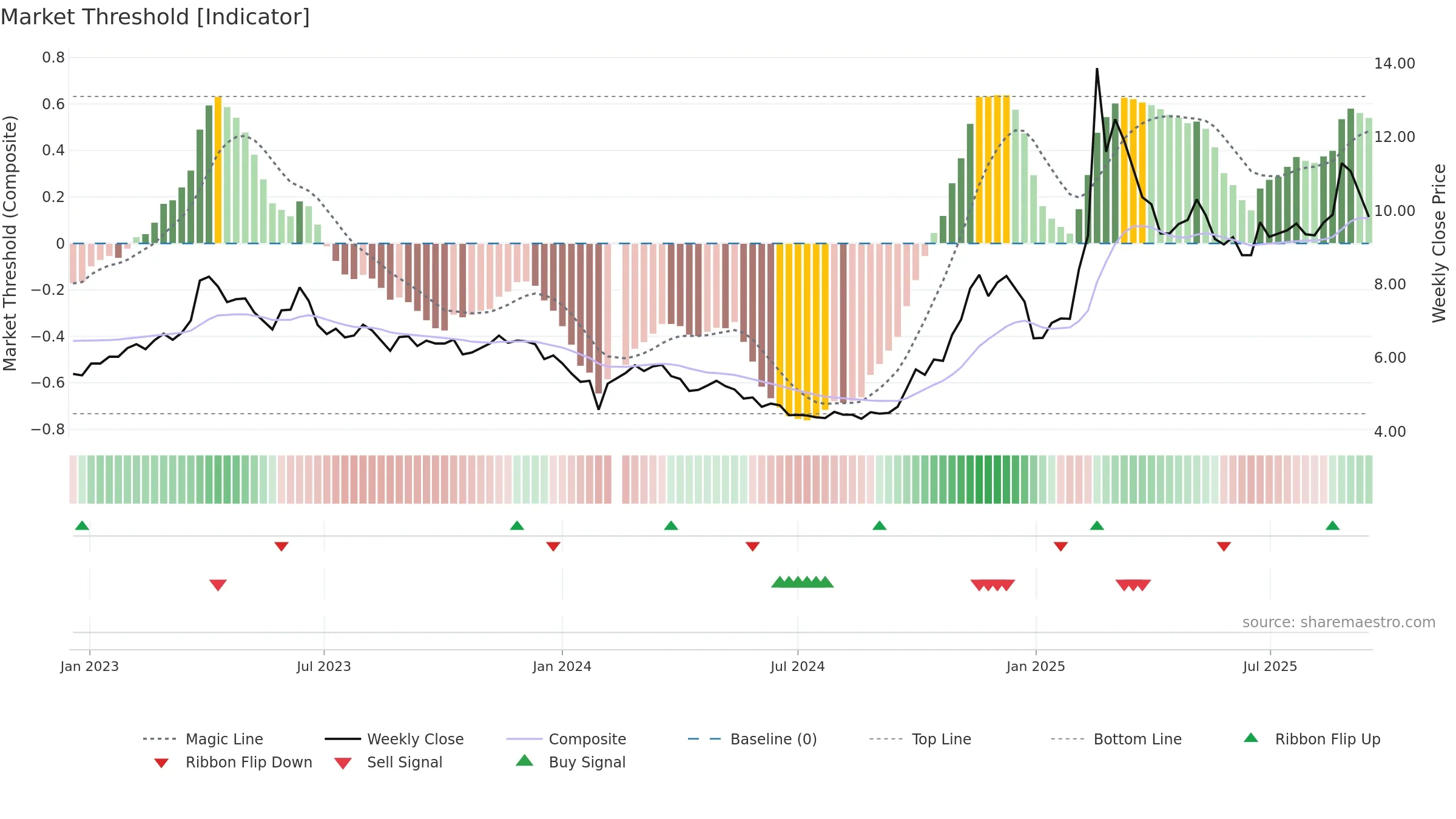 002065 weekly Market Threshold chart, closing 2025-09-15.