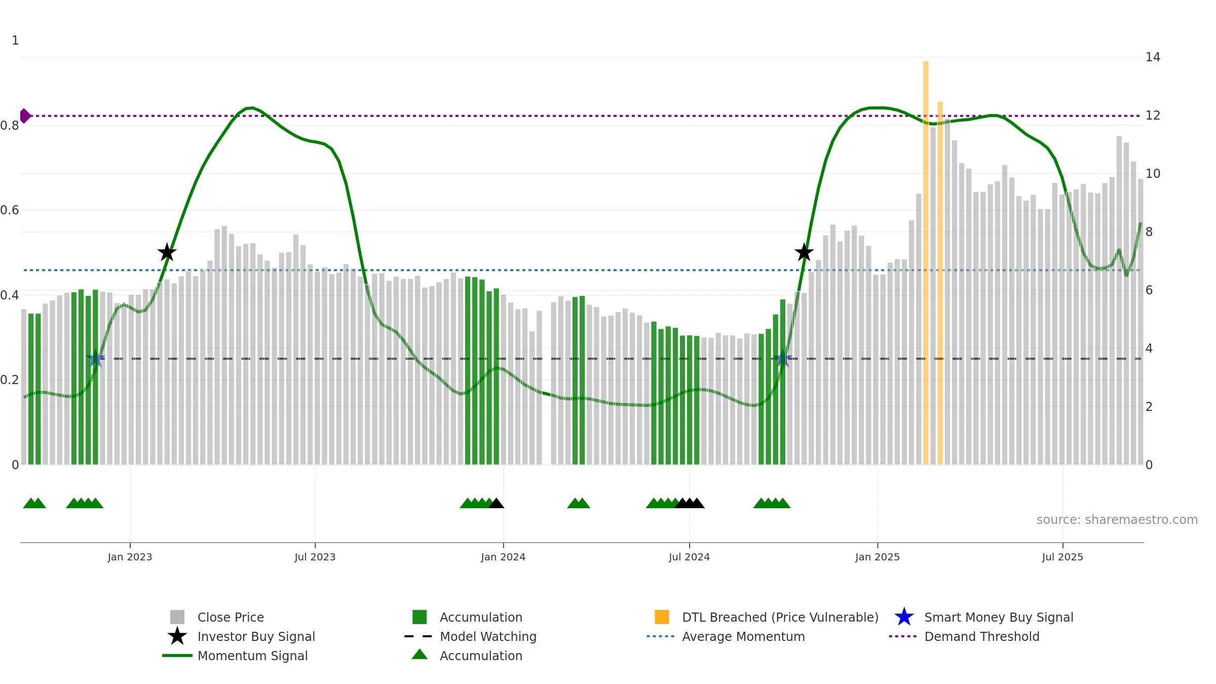 002065 weekly Smart Money chart, closing 2025-09-15.
