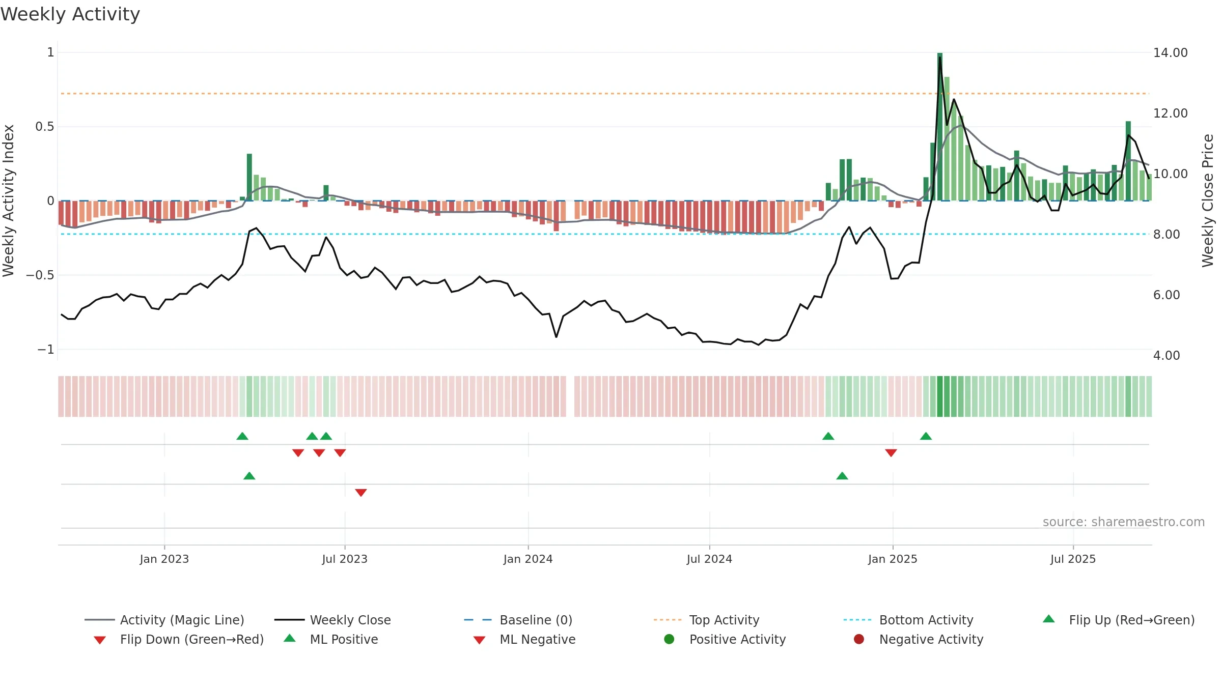 002065 weekly Activity chart, closing 2025-09-15.
