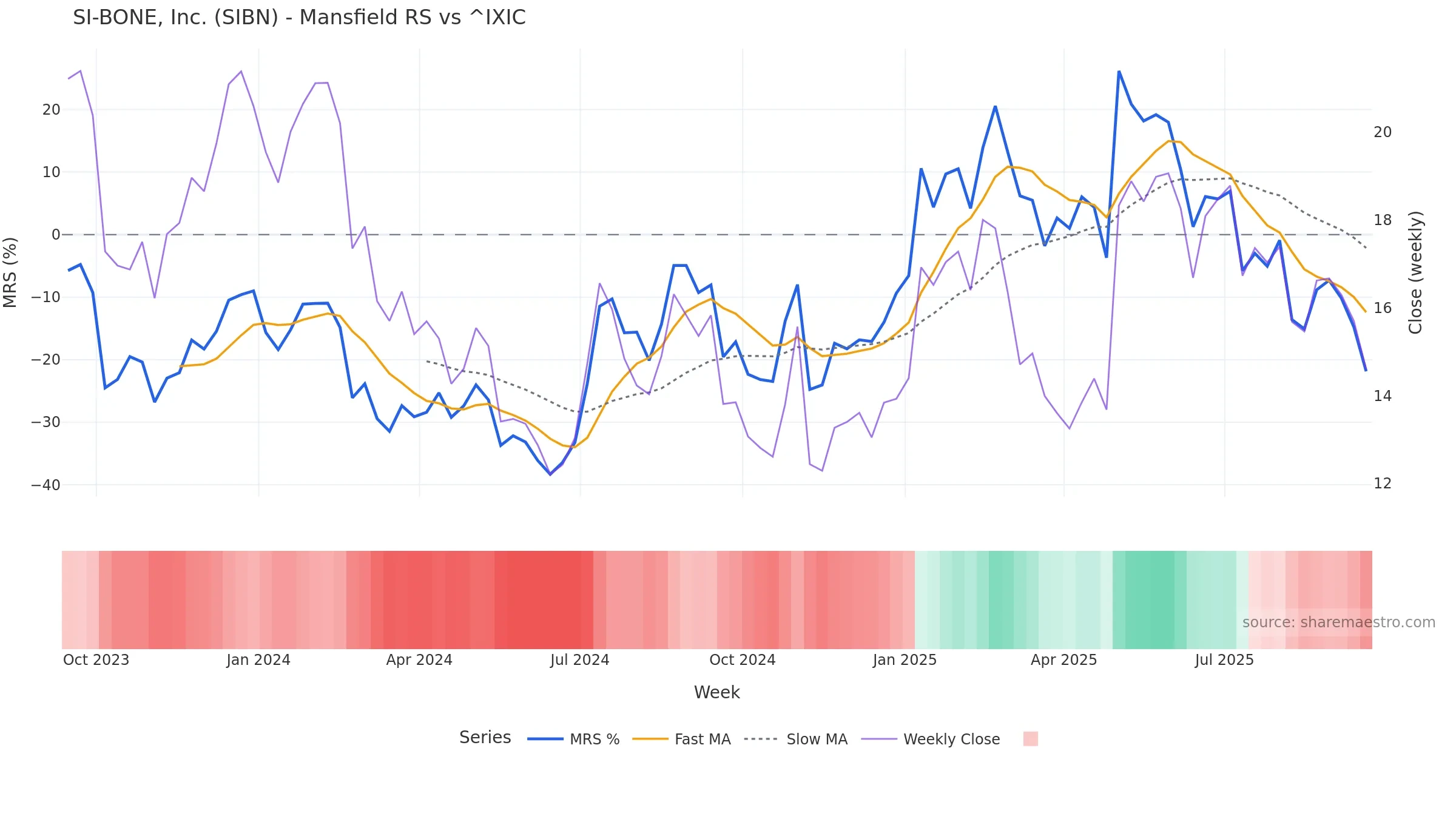 SIBN Mansfield Relative Strength vs ^IXIC SIBN Mansfield Relative Strength vs ^IXIC — weekly