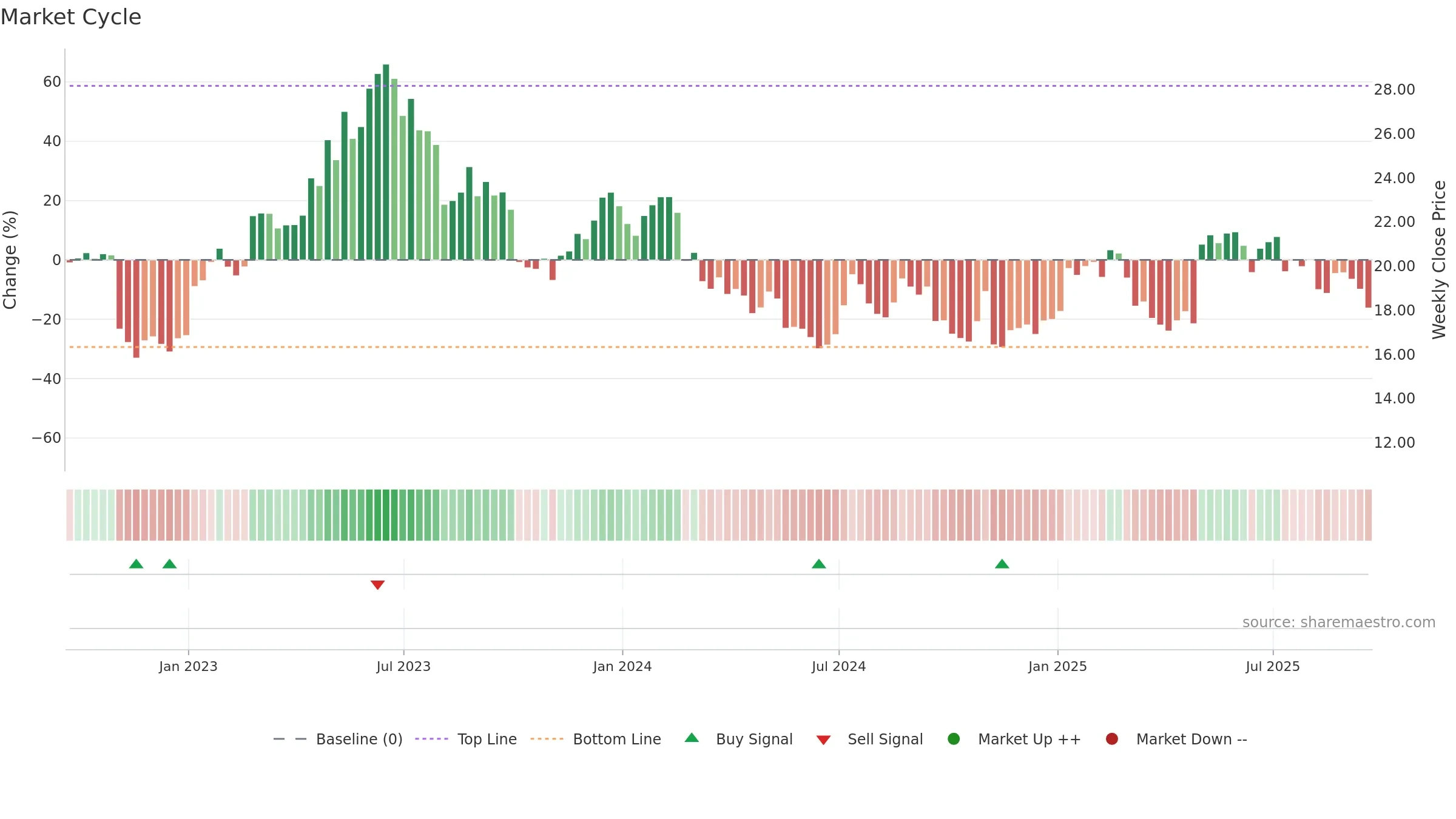 SIBN weekly Market Cycle chart, closing 2025-09-19.