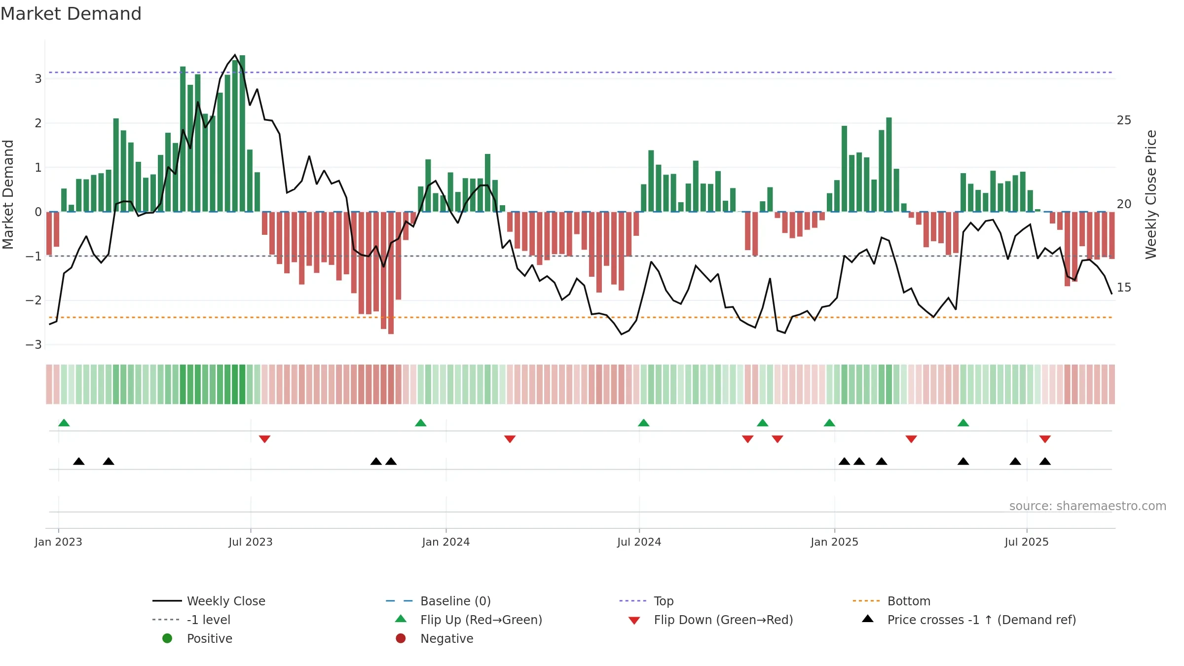 SIBN weekly Market Demand chart, closing 2025-09-19.