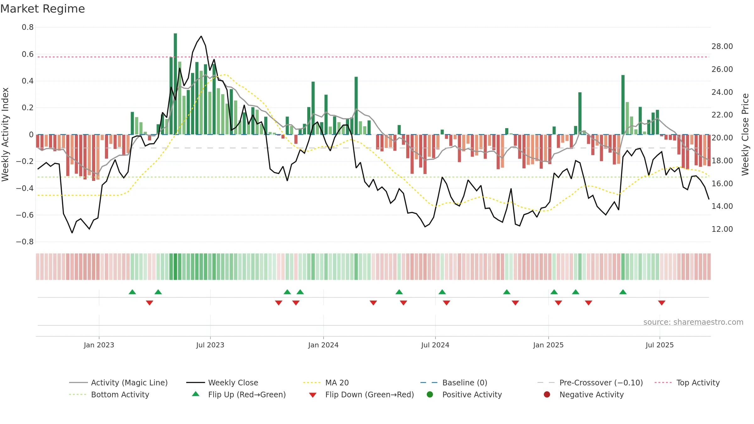 SIBN weekly Market Snapshot chart, closing 2025-09-19.
