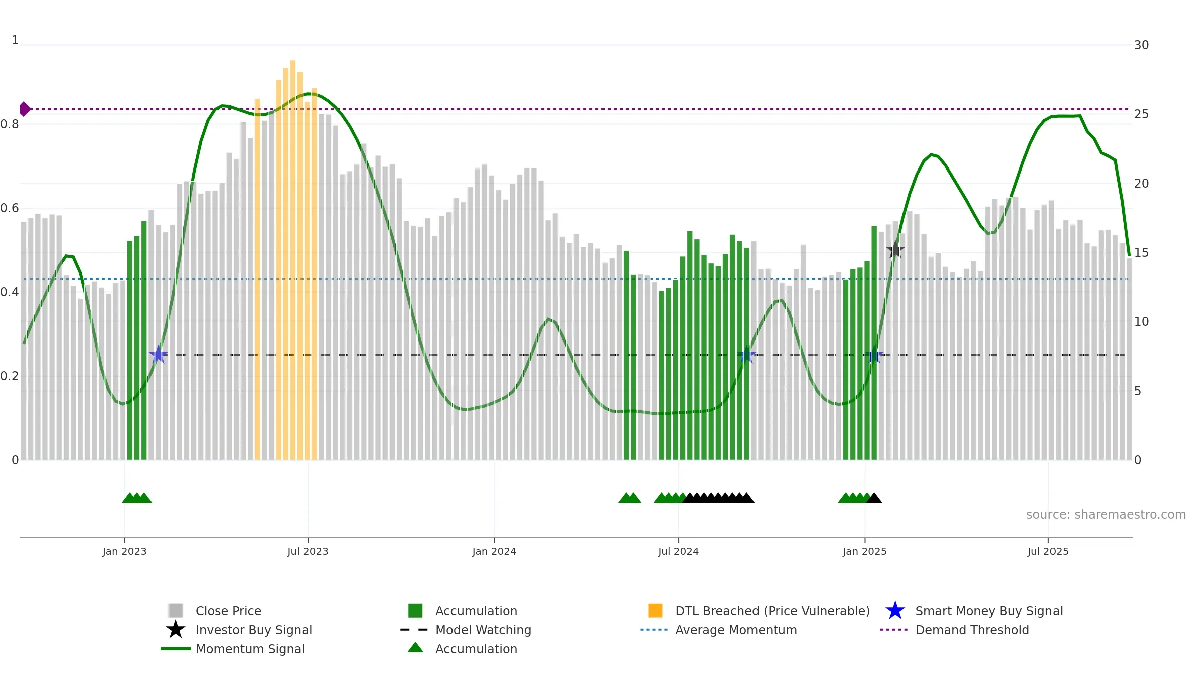 SIBN weekly Smart Money chart, closing 2025-09-19.