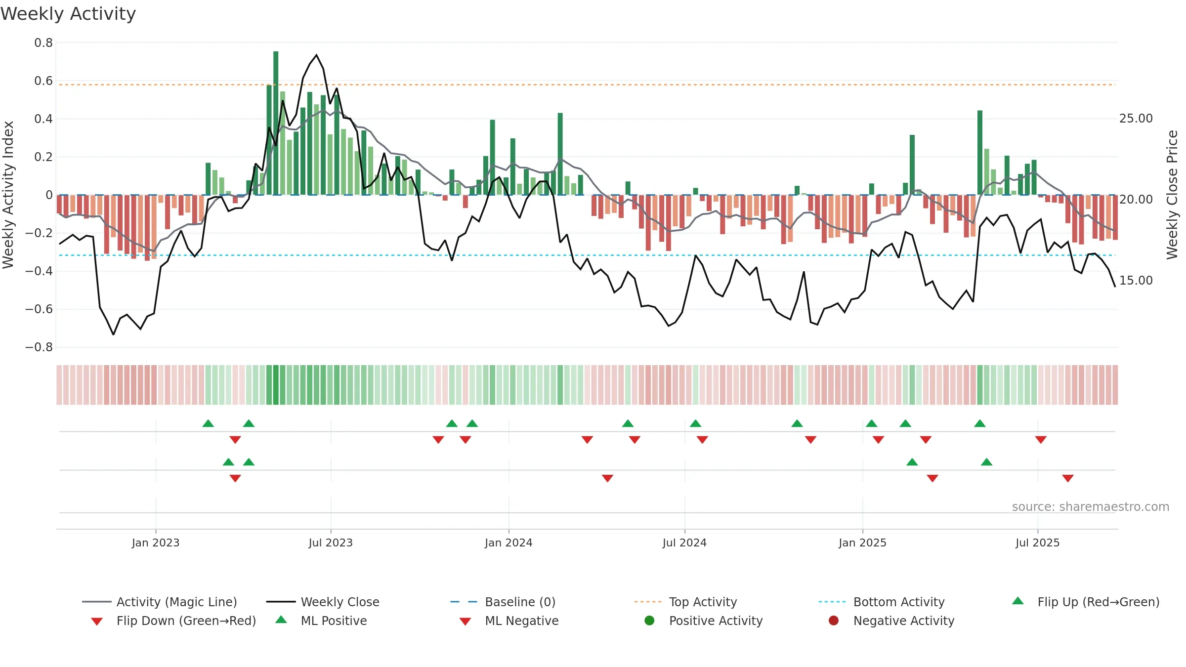 SIBN weekly Activity chart, closing 2025-09-19.