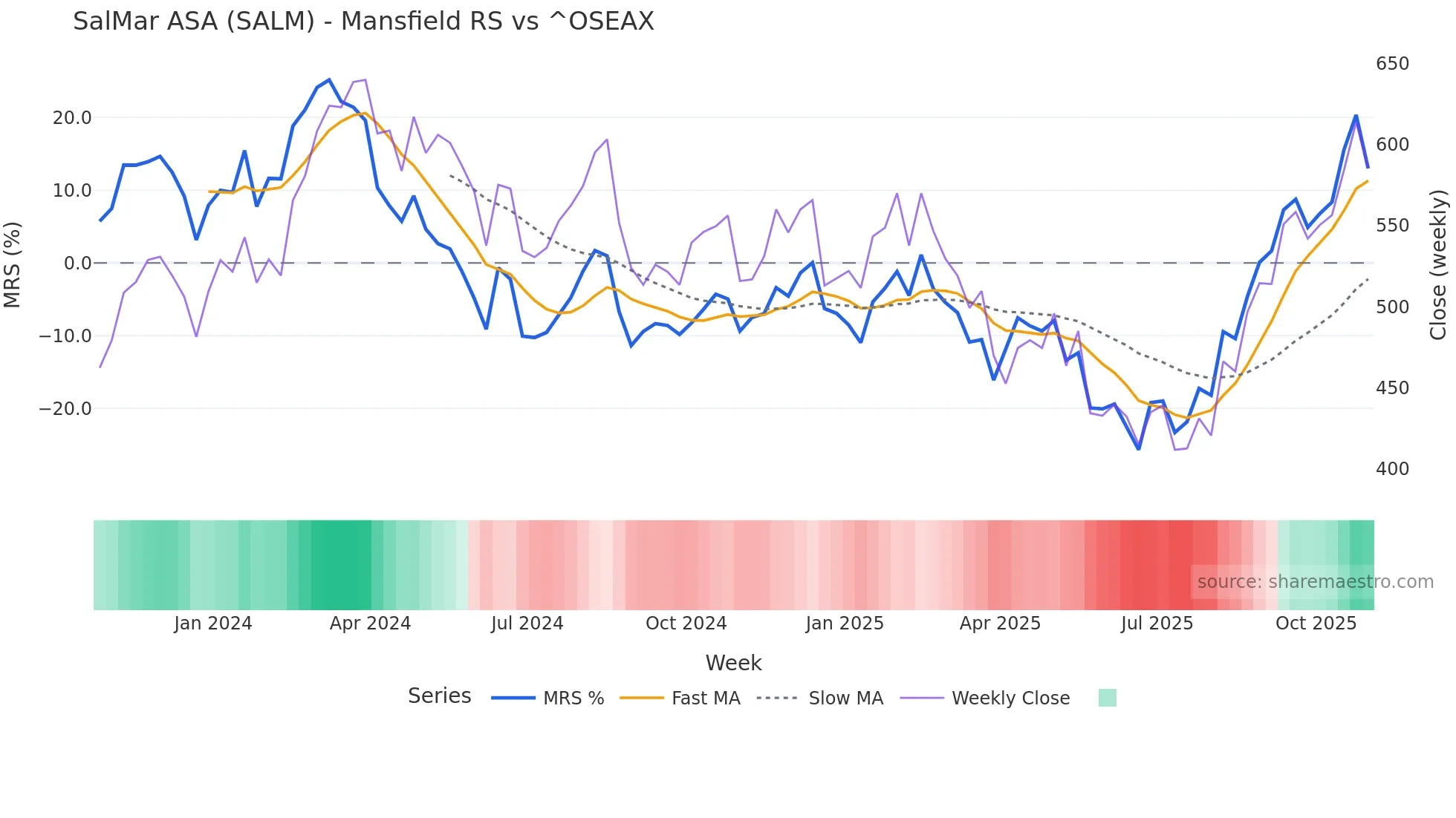 SALM Mansfield Relative Strength chart