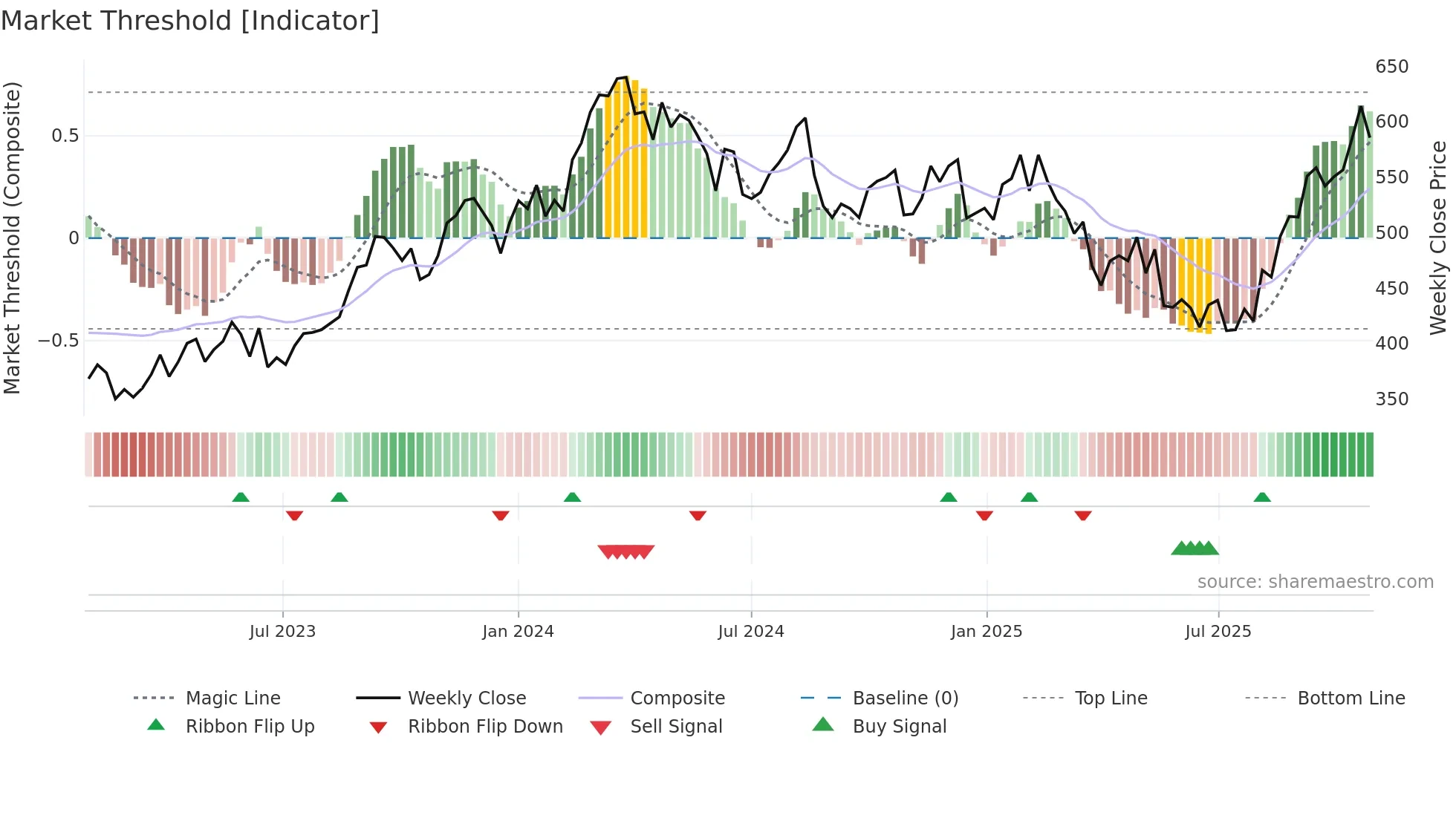 SALM weekly Market Threshold chart