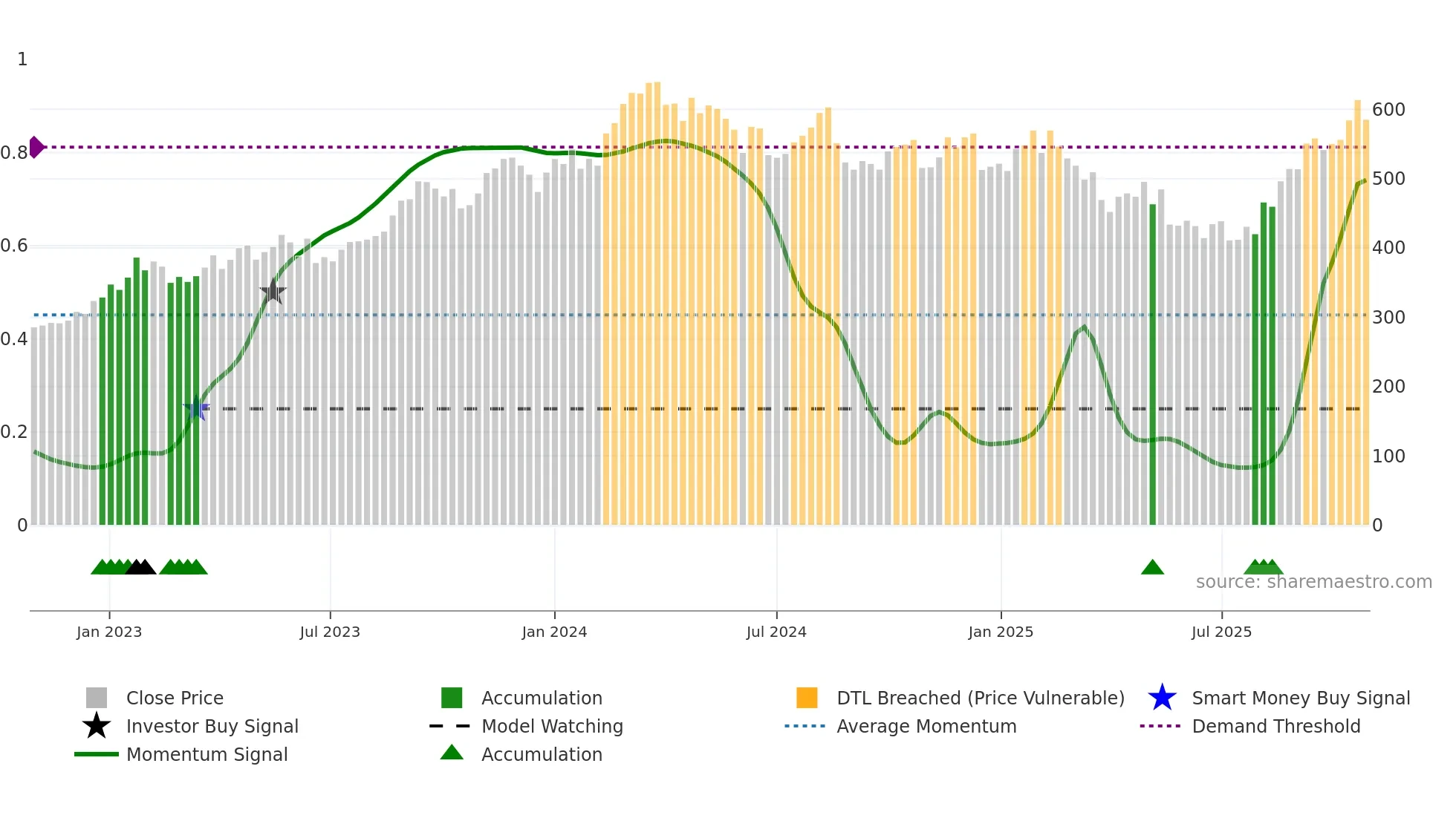 SALM weekly Smart Money chart